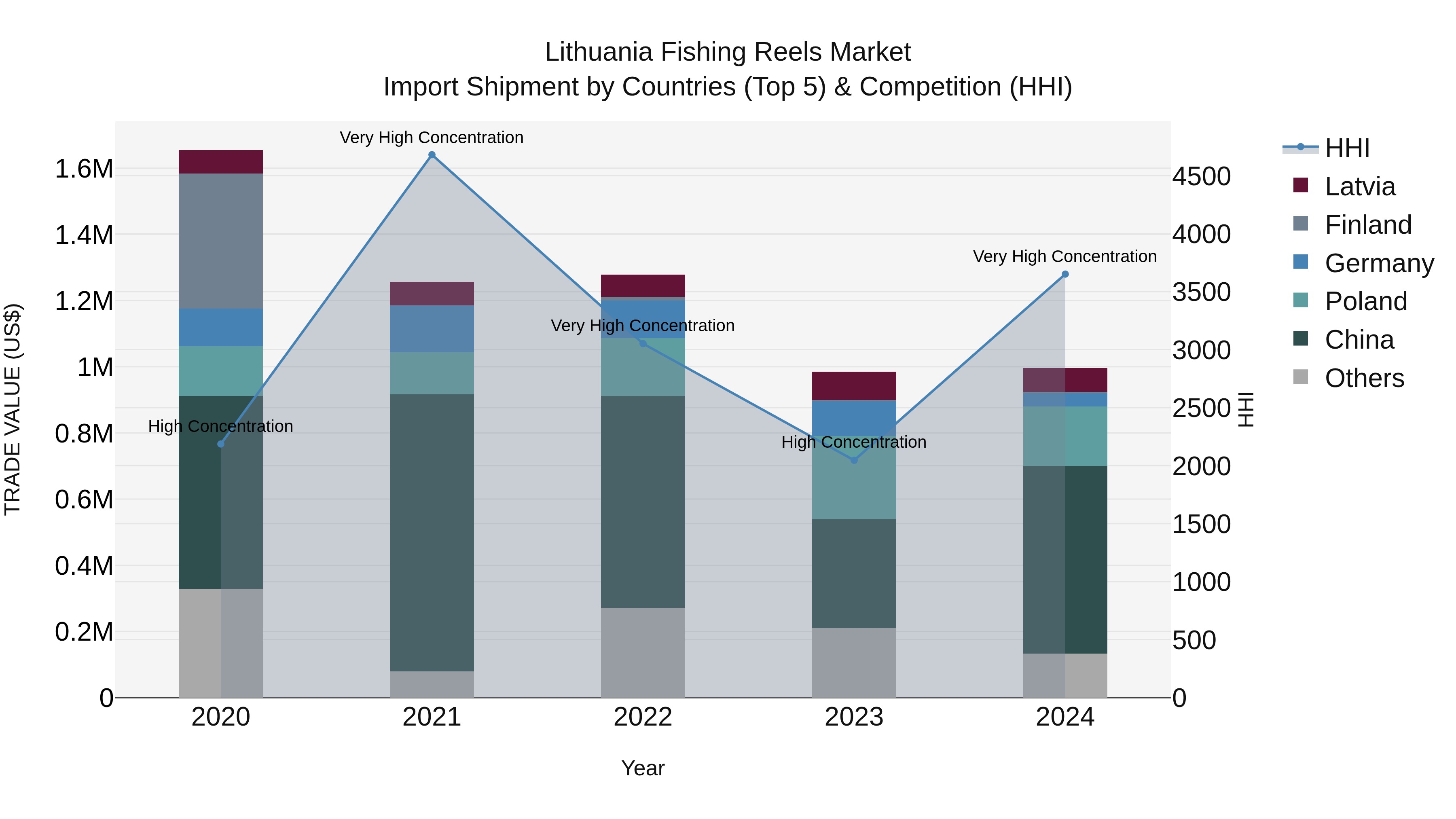 Lithuania Fishing Reels Market Top 5 Importing Countries and Market Competition (HHI) Analysis