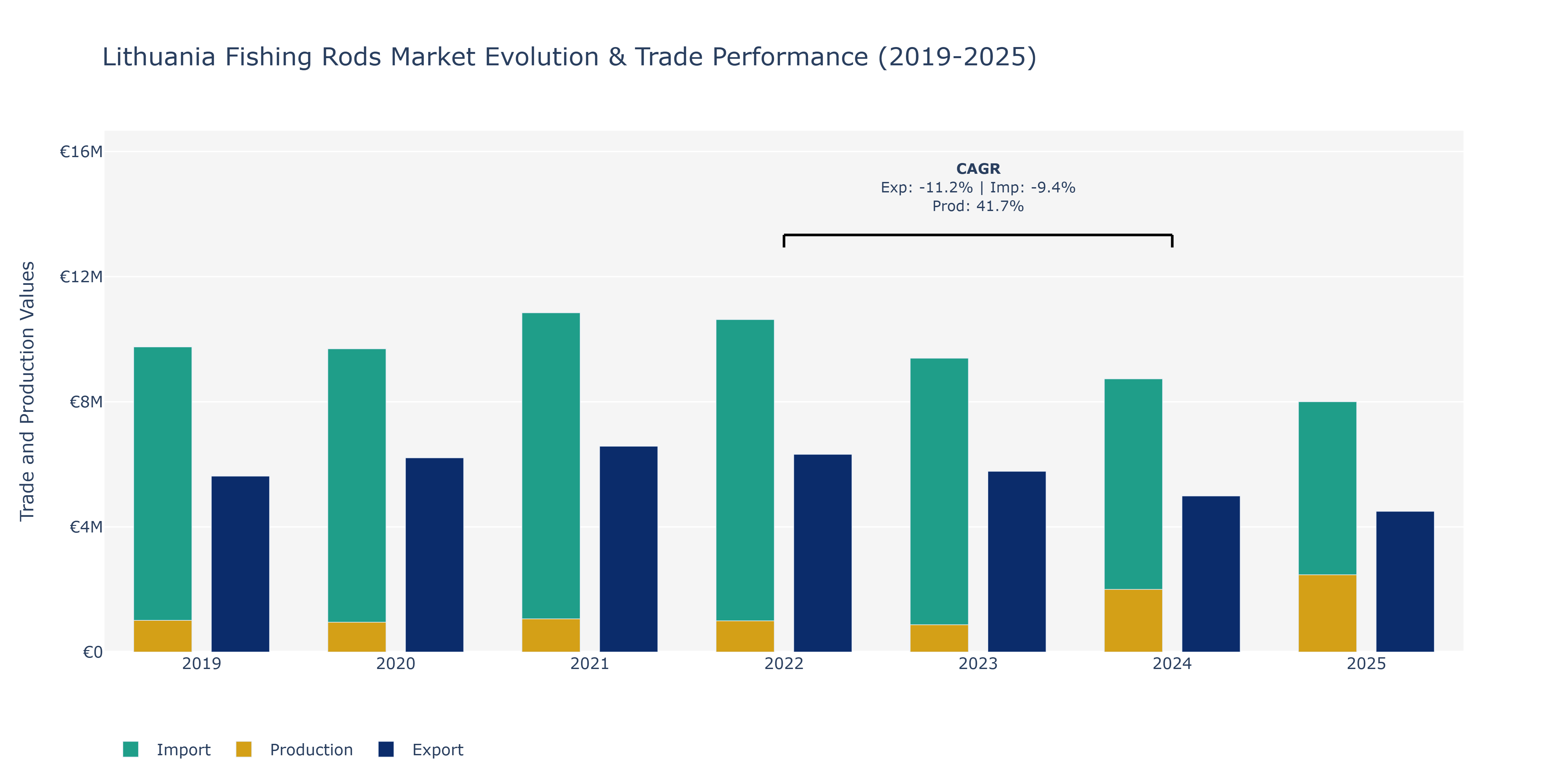 Lithuania Fishing Rods Market: Production & Trade Performance (2019-2025)