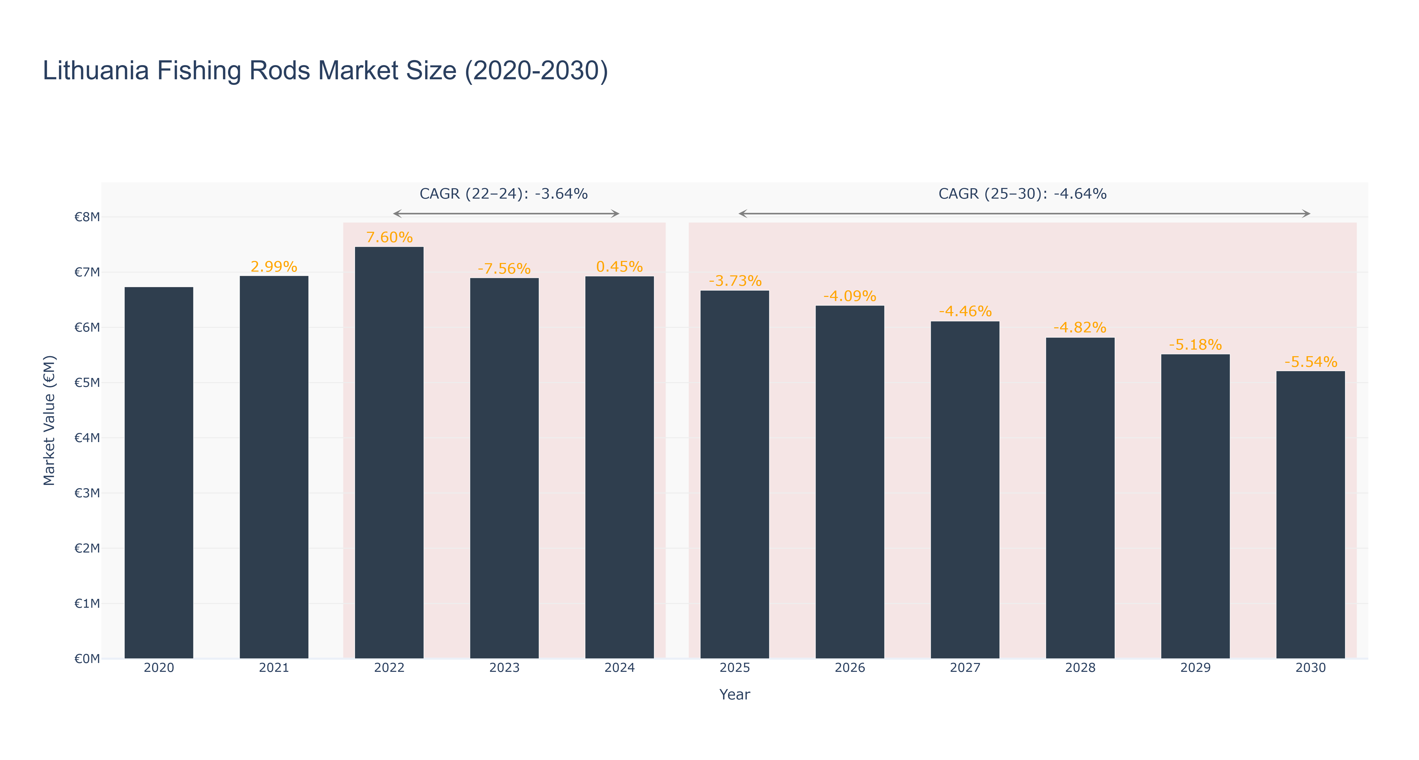 Lithuania Fishing Rods Market Size (2020-2030)