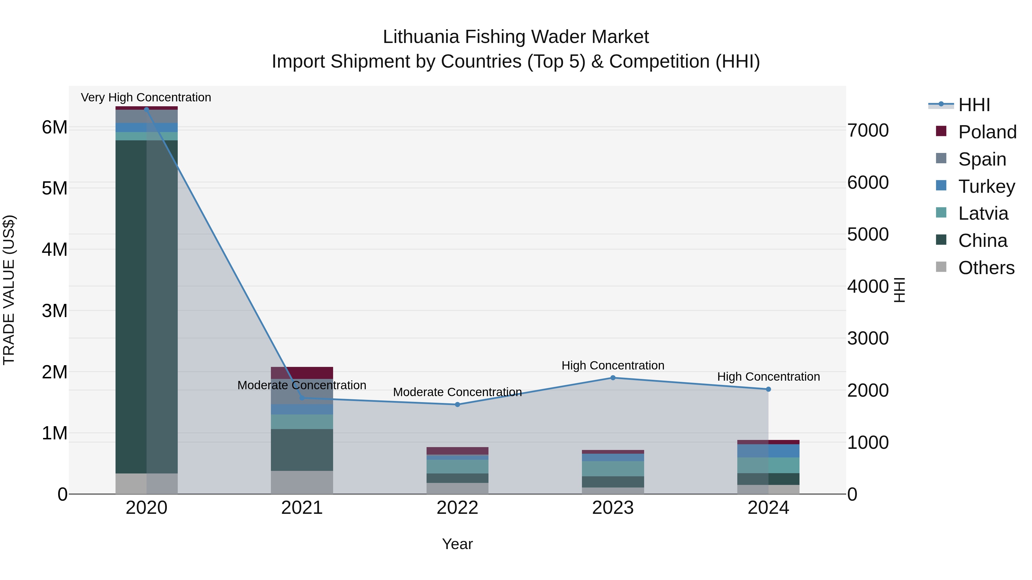 Lithuania Fishing Wader Market Top 5 Importing Countries and Market Competition (HHI) Analysis