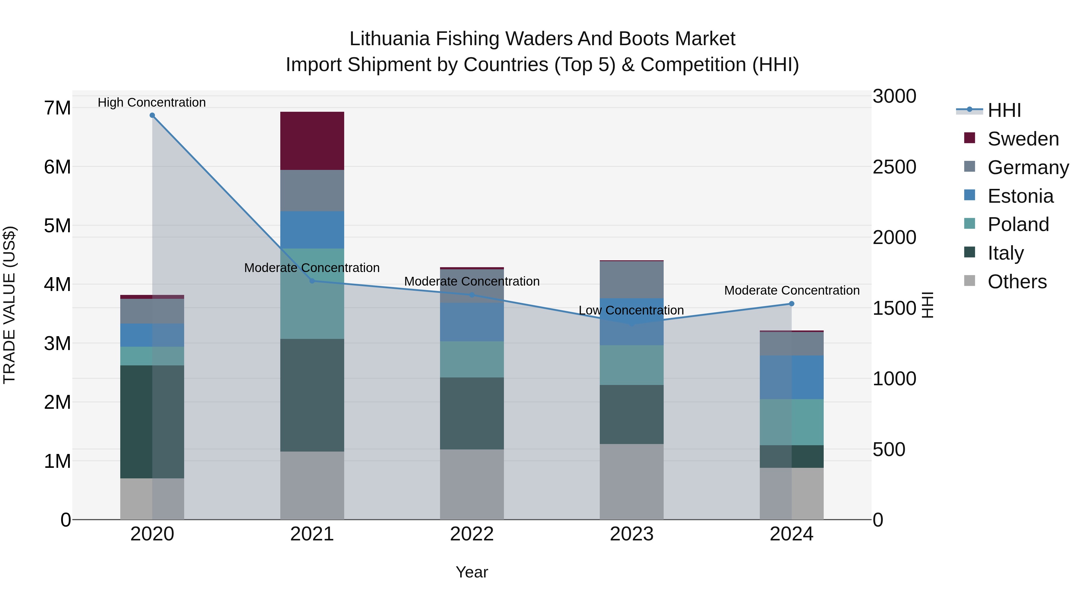 Lithuania Fishing Waders and Boots Market Top 5 Importing Countries and Market Competition (HHI) Analysis
