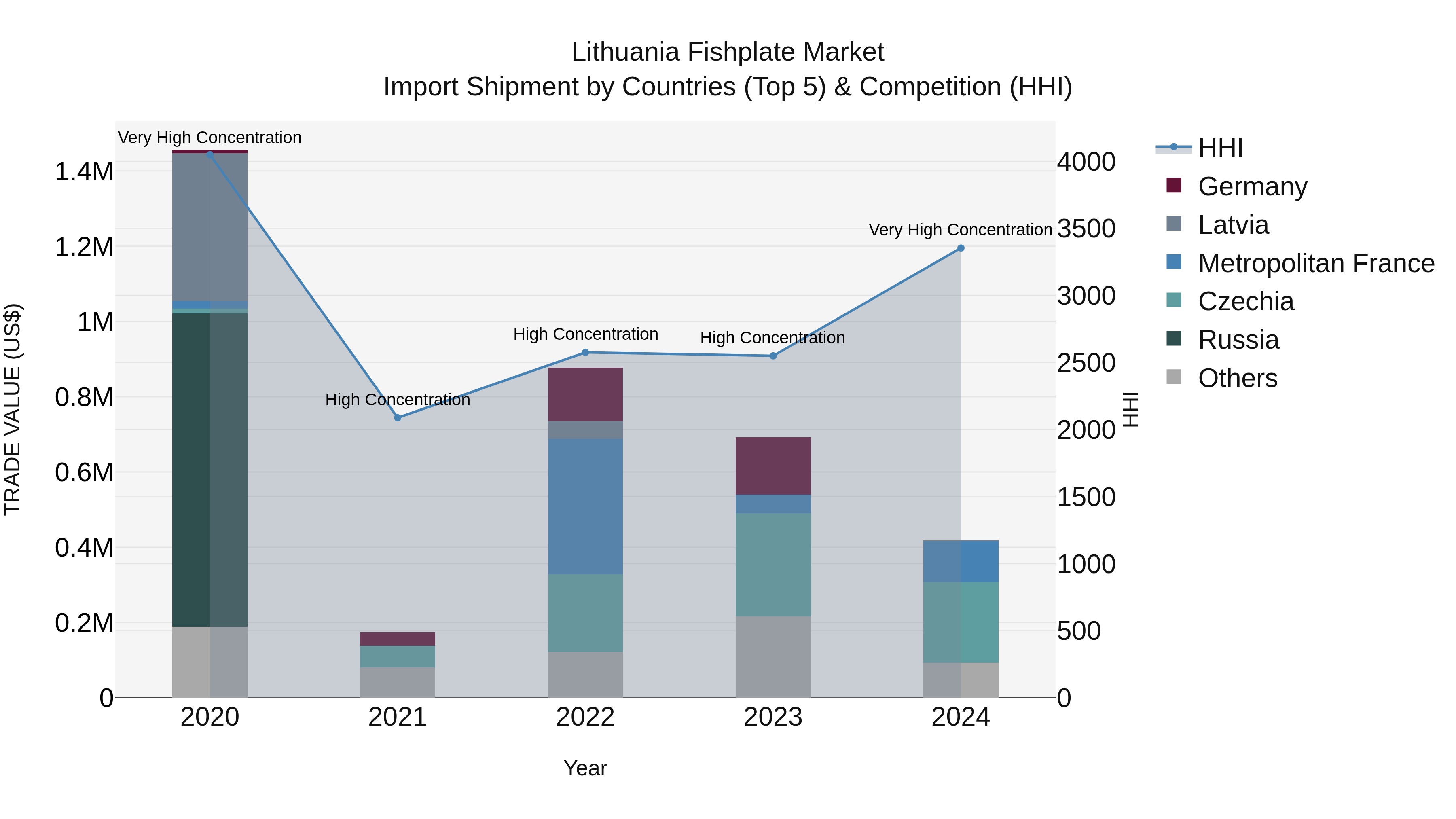 Lithuania Fishplate Market Top 5 Importing Countries and Market Competition (HHI) Analysis