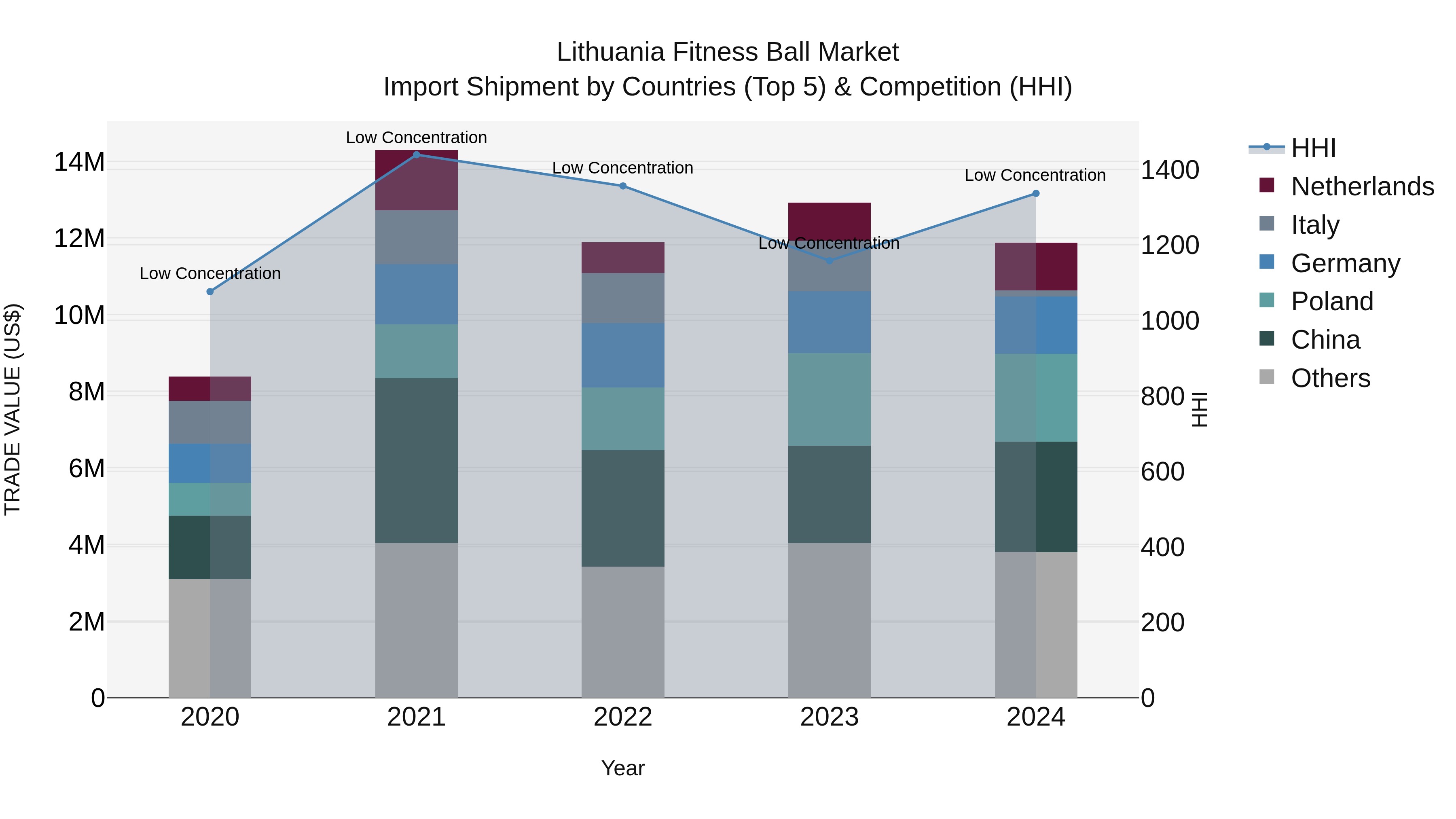 Lithuania Fitness Ball Market Top 5 Importing Countries and Market Competition (HHI) Analysis
