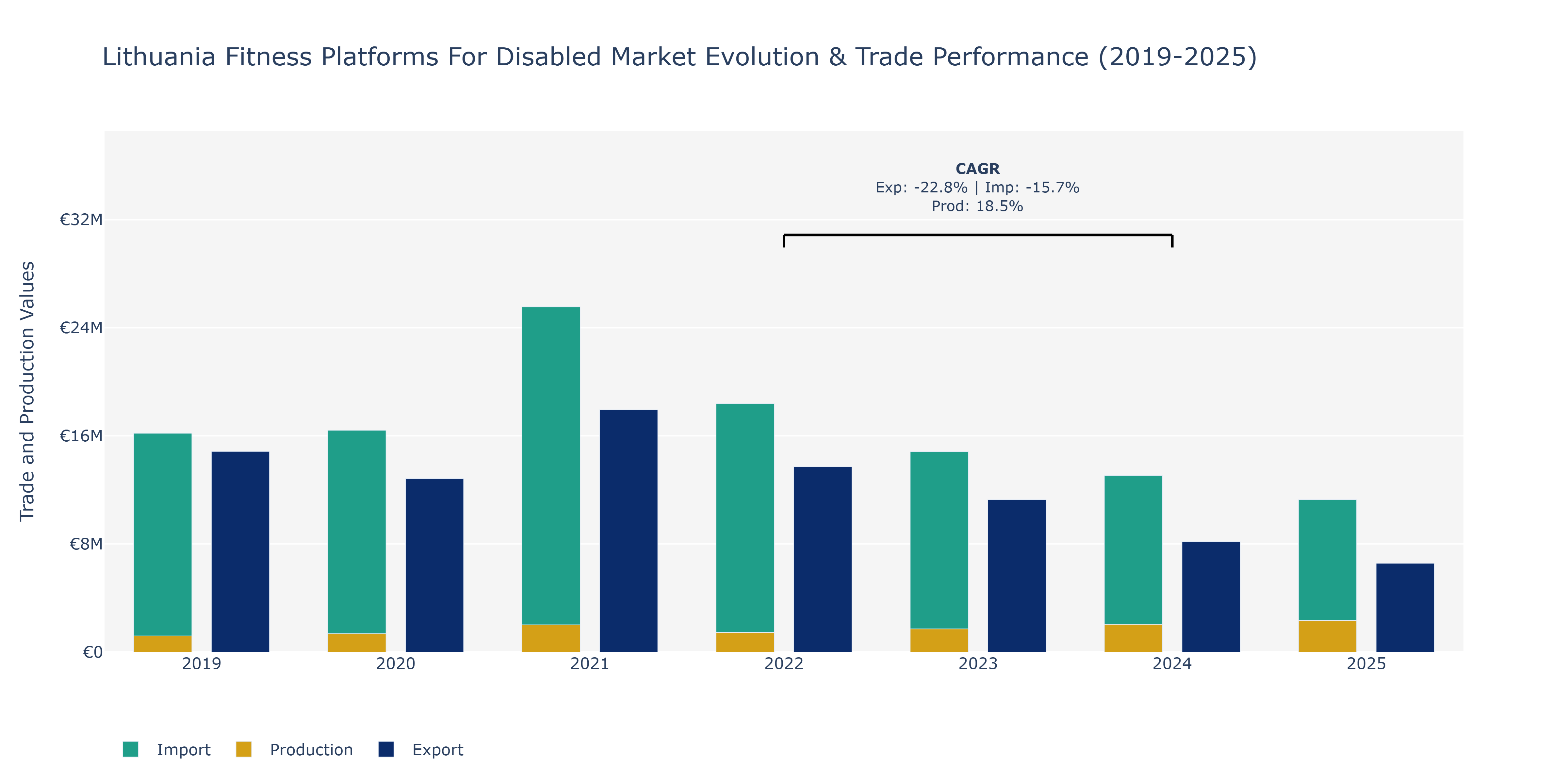 Lithuania Fitness Platforms For Disabled Market: Production & Trade Performance (2019-2025)