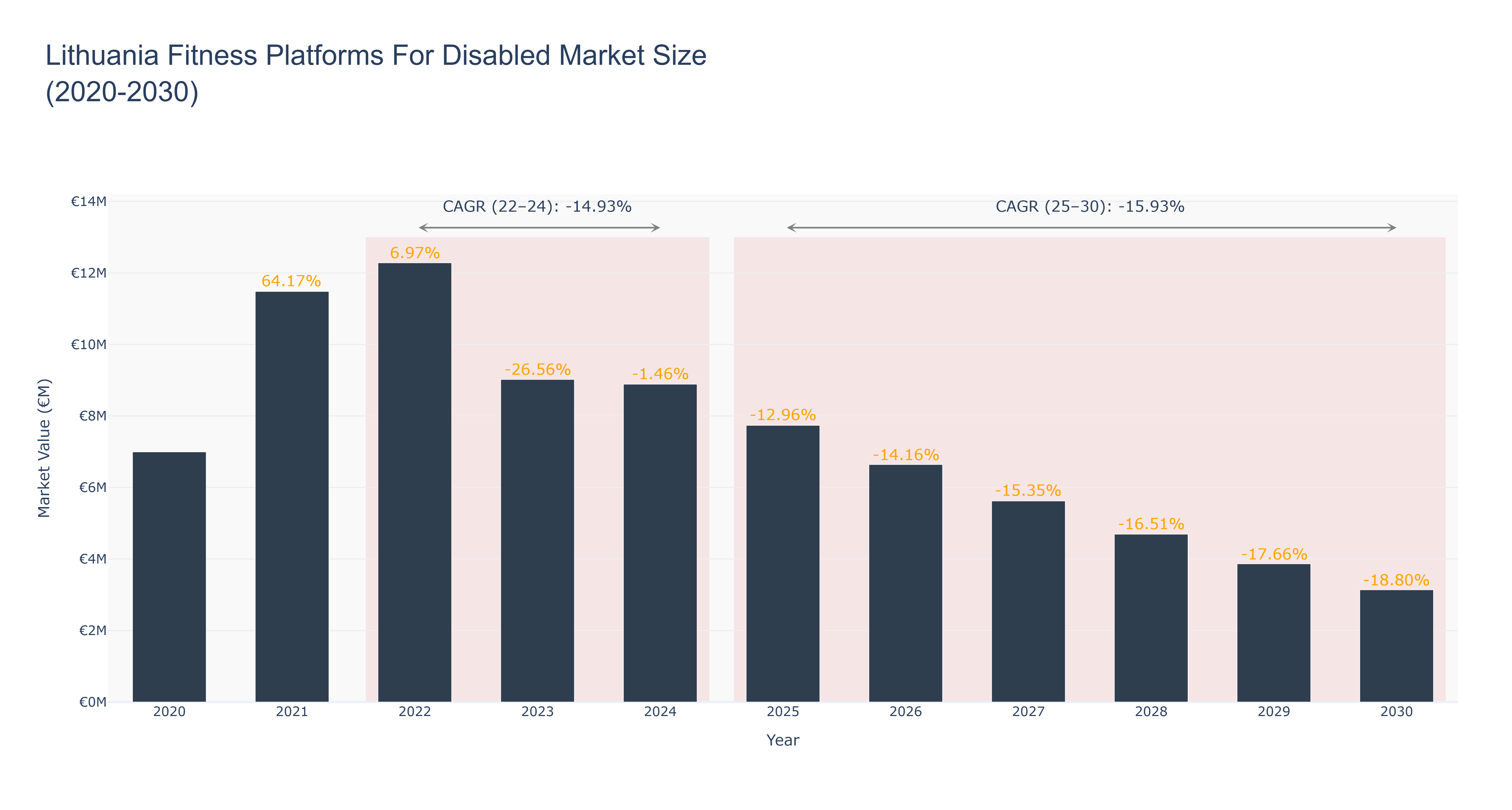 Lithuania Fitness Platforms For Disabled Market Size (2020-2030)