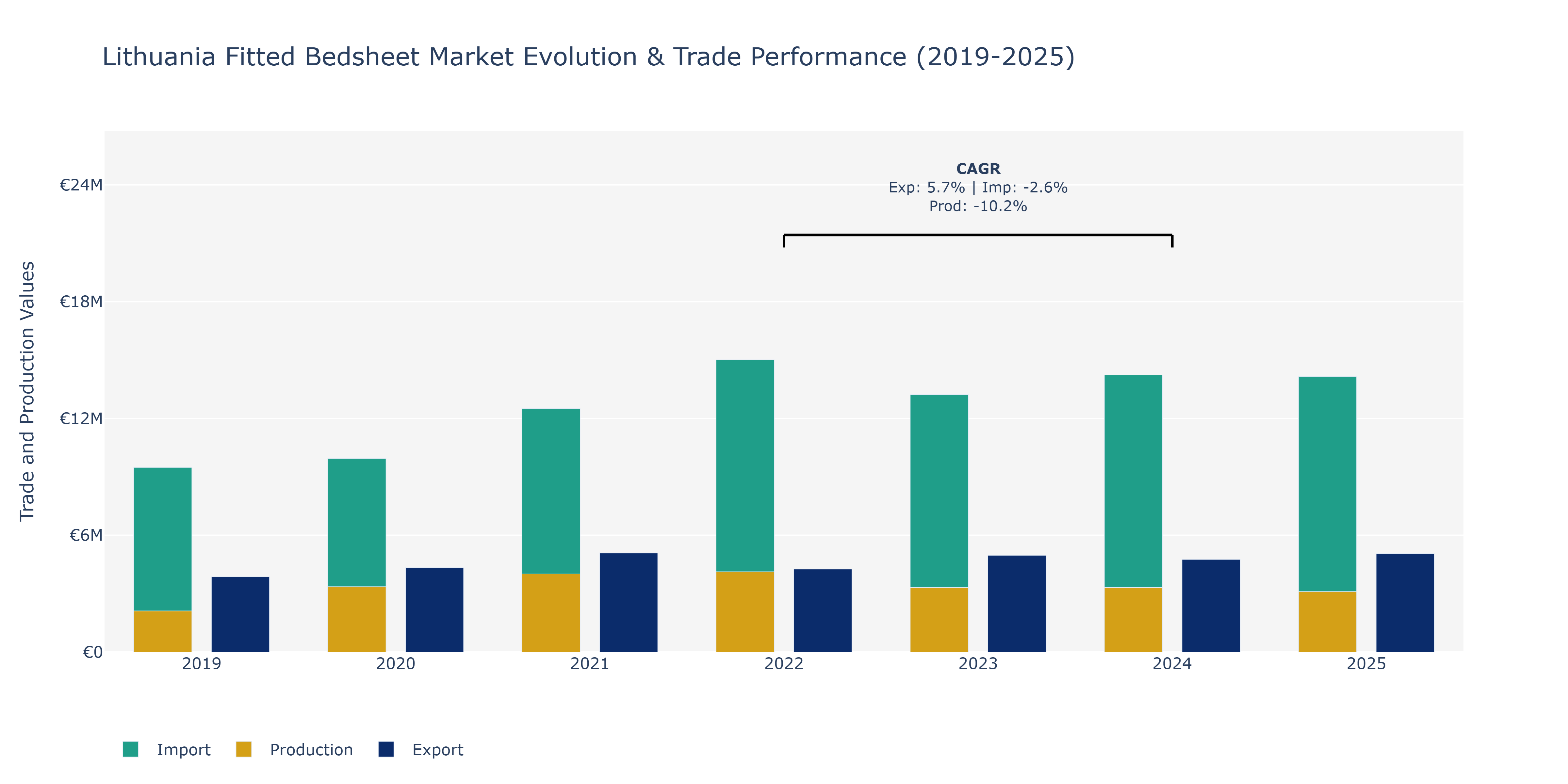 Lithuania Fitted Bedsheet Market: Production & Trade Performance (2019-2025)