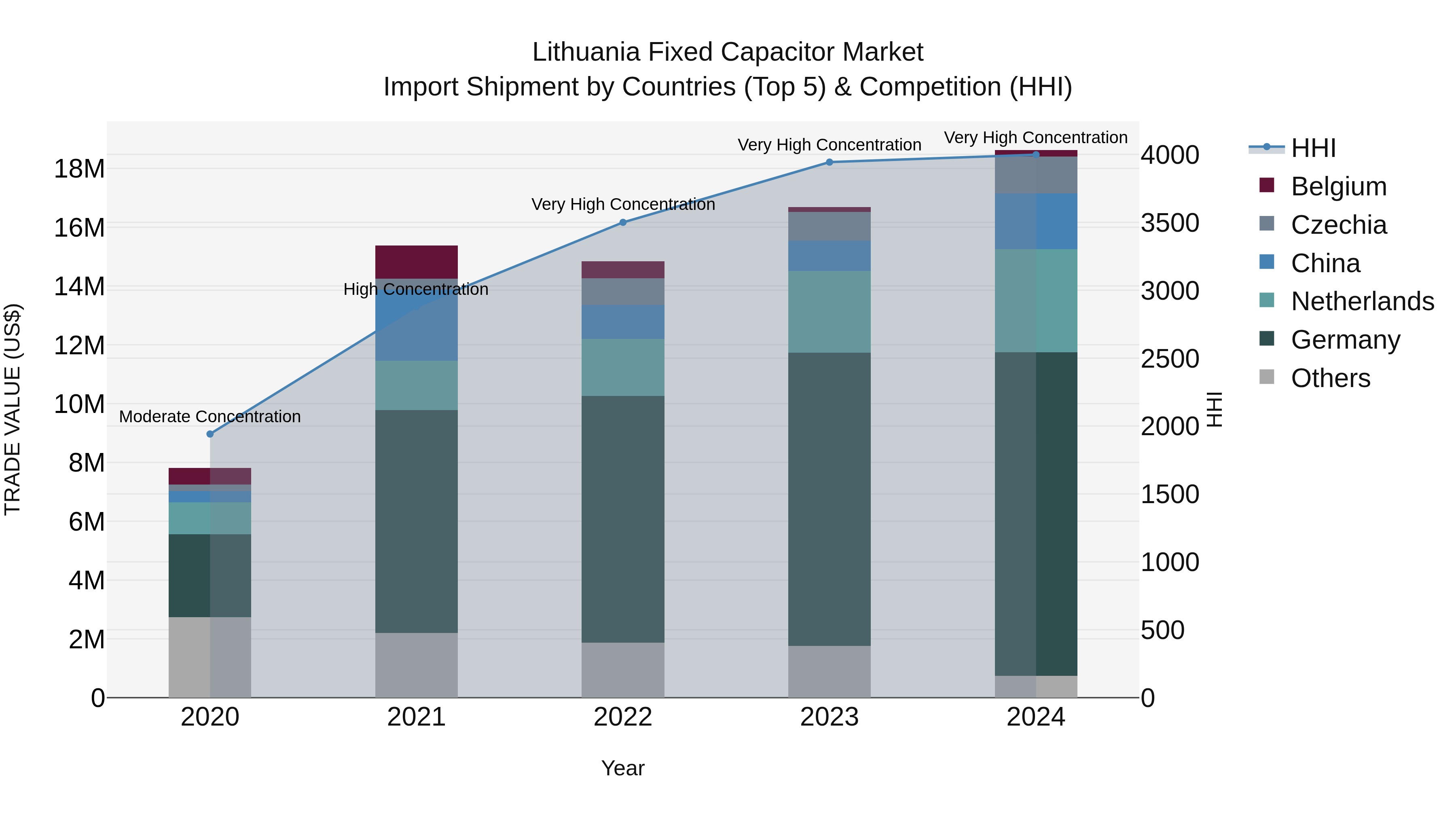 Lithuania Fixed Capacitor Market Top 5 Importing Countries and Market Competition (HHI) Analysis