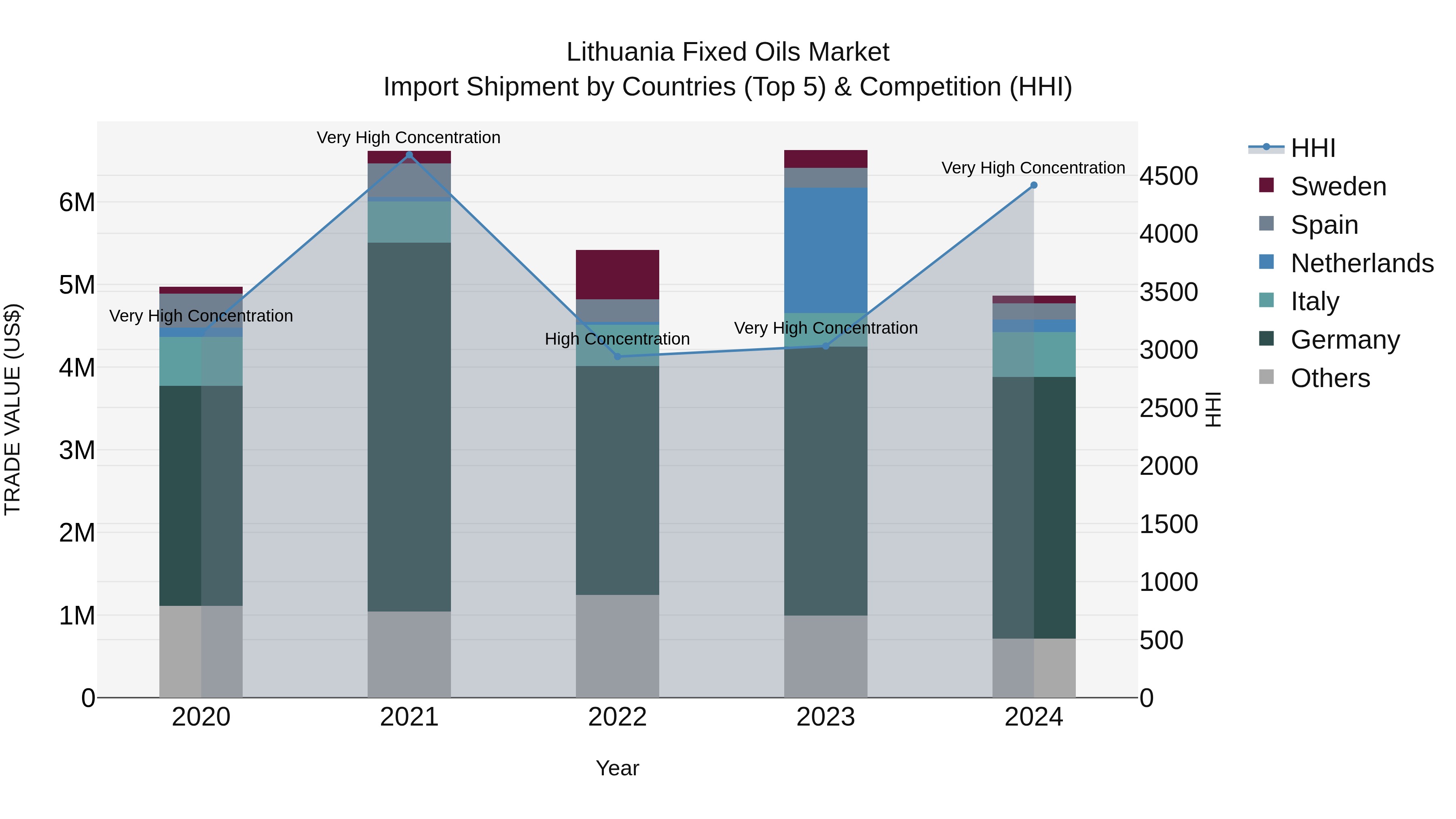 Lithuania Fixed Oils Market Top 5 Importing Countries and Market Competition (HHI) Analysis