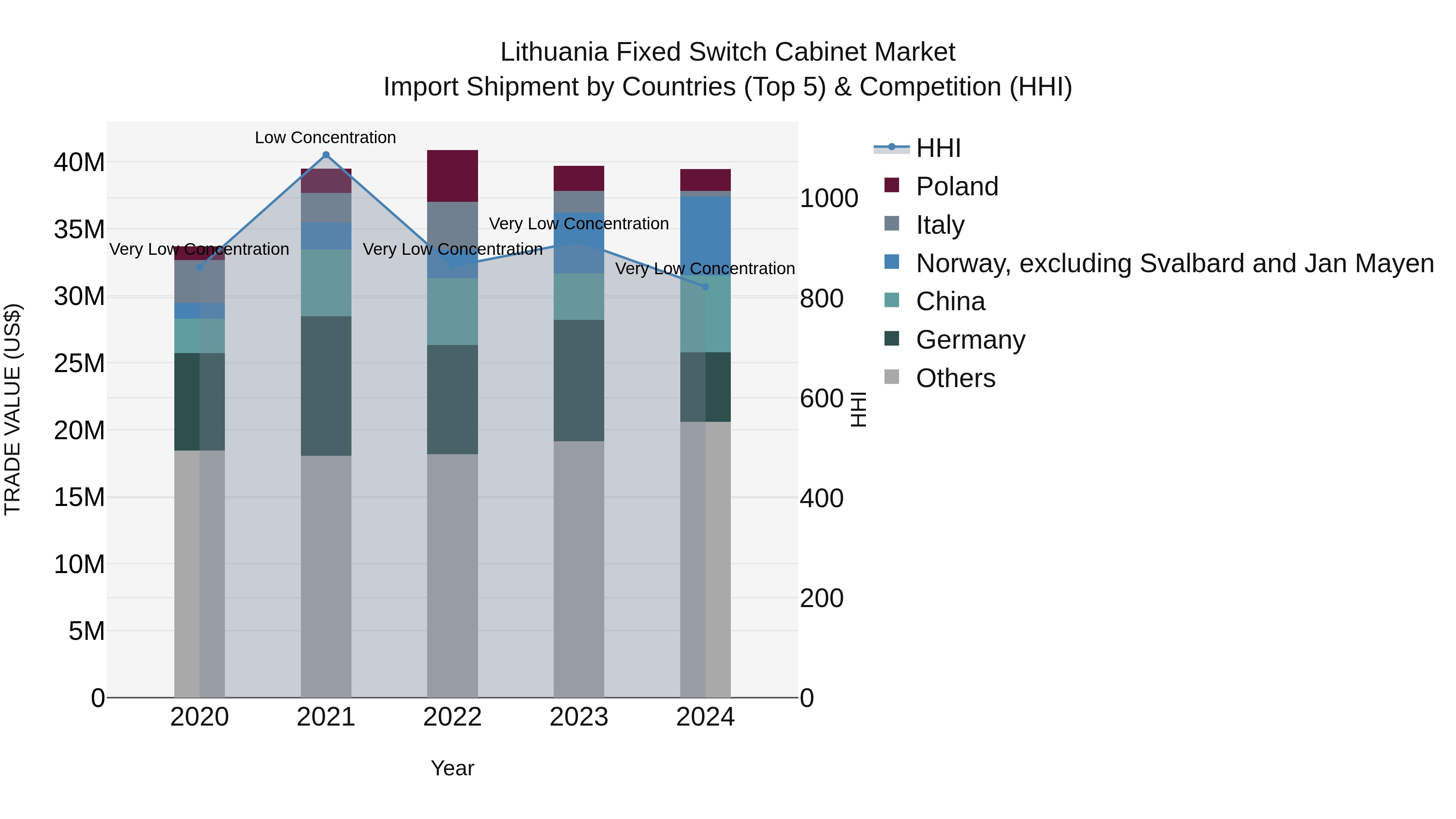 Lithuania Fixed Switch Cabinet Market Top 5 Importing Countries and Market Competition (HHI) Analysis