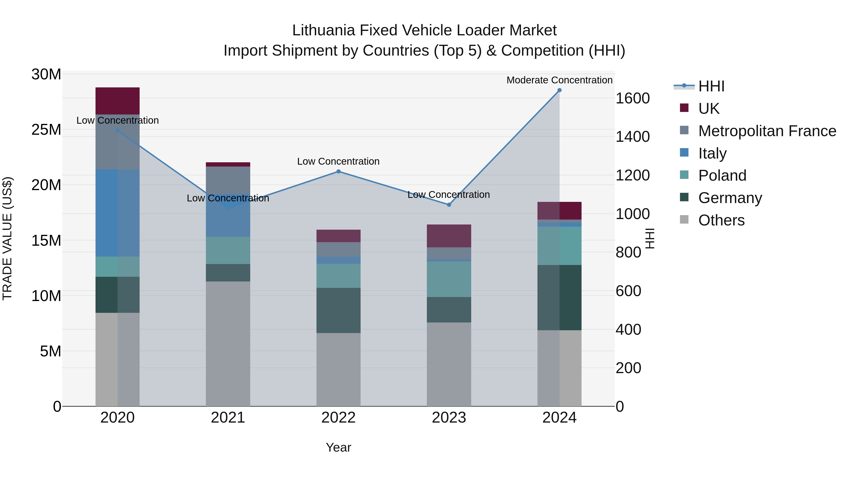 Lithuania Fixed Vehicle Loader Market Top 5 Importing Countries and Market Competition (HHI) Analysis