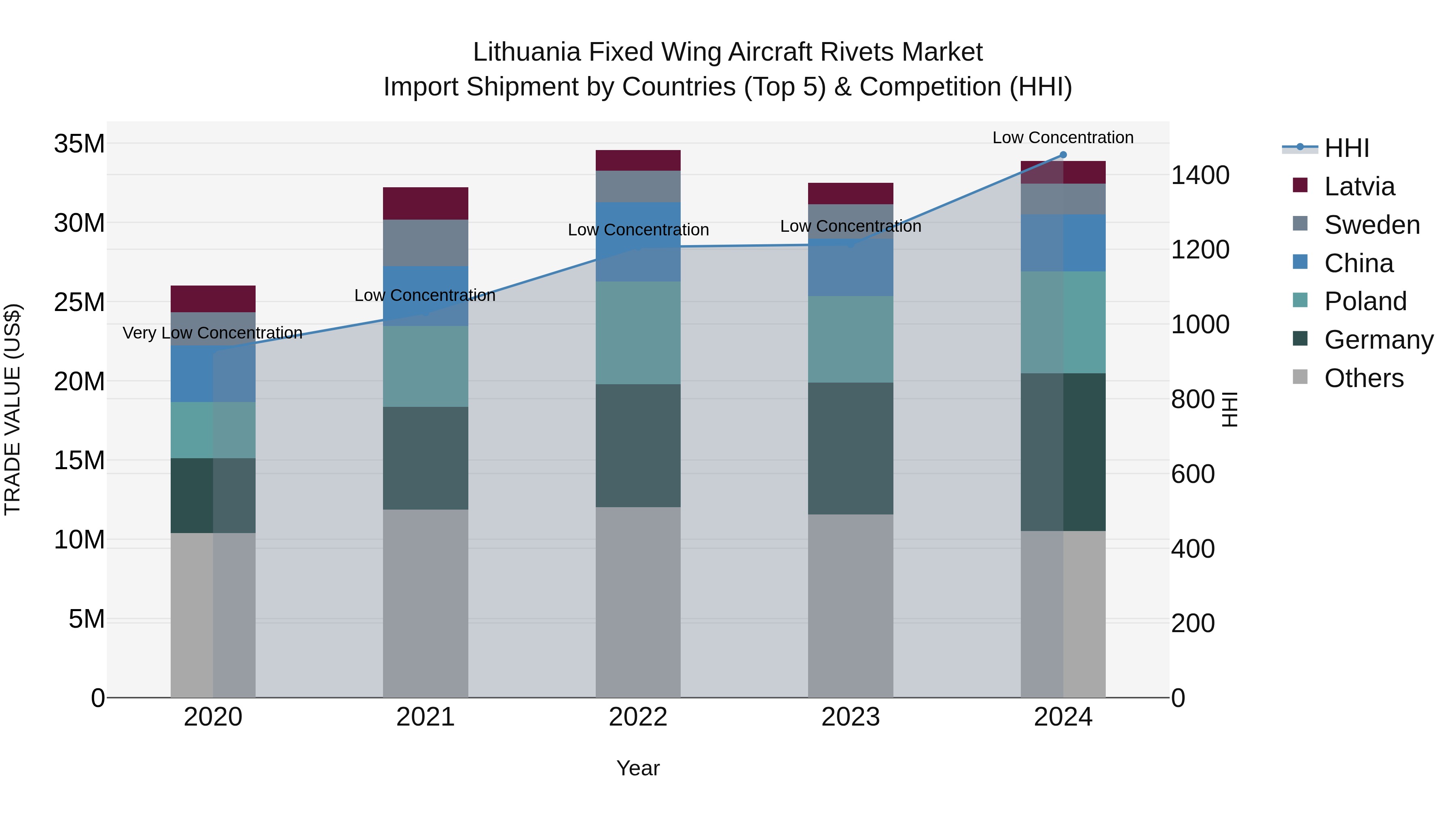 Lithuania Fixed Wing Aircraft Rivets Market Top 5 Importing Countries and Market Competition (HHI) Analysis