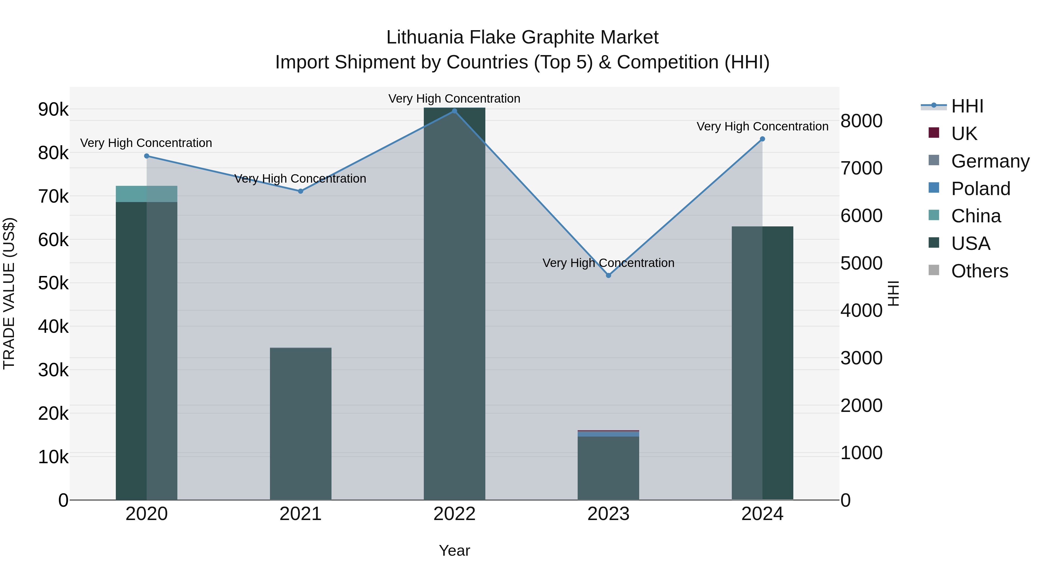 Lithuania Flake Graphite Market Top 5 Importing Countries and Market Competition (HHI) Analysis
