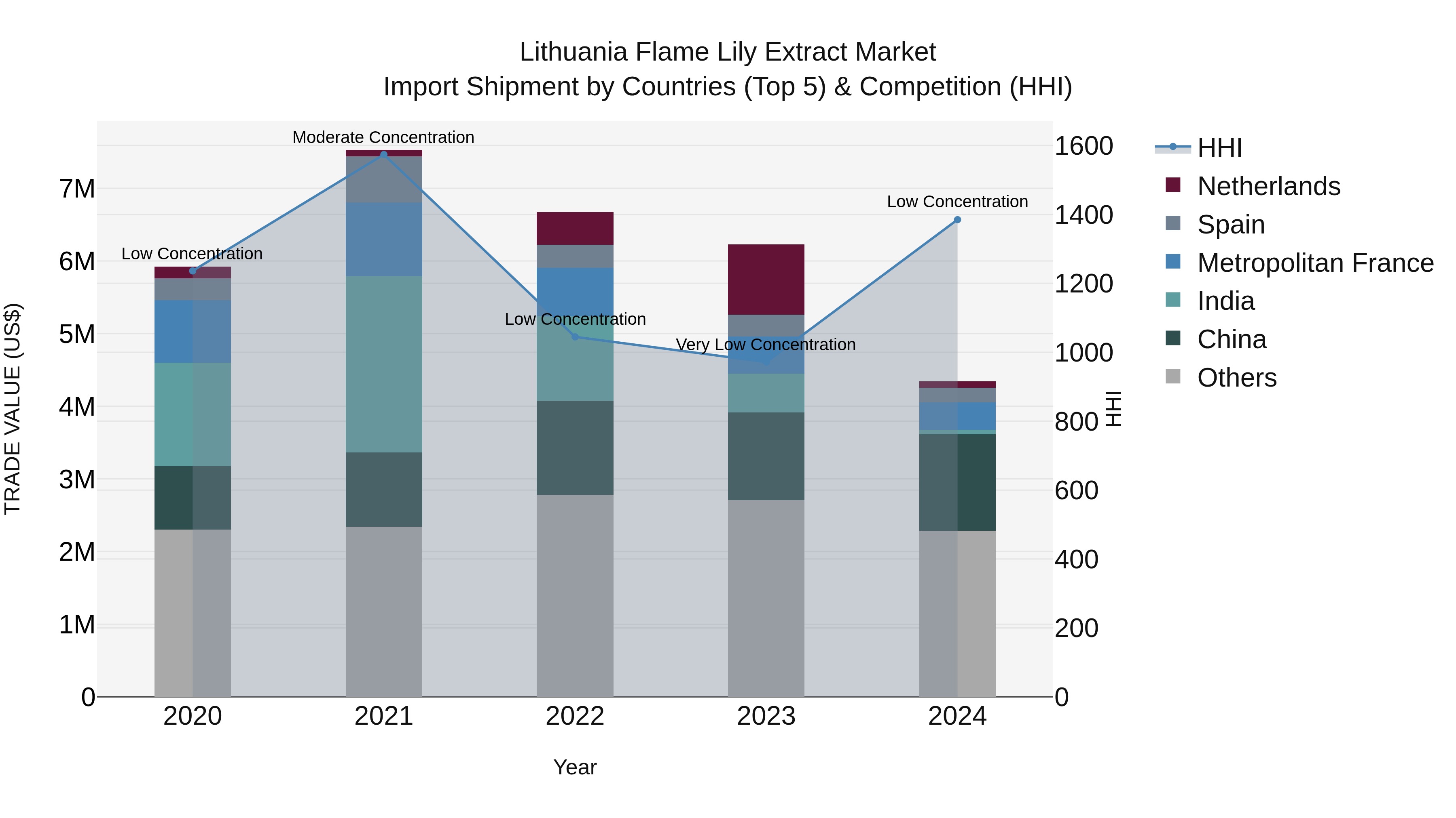 Lithuania Flame Lily Extract Market Top 5 Importing Countries and Market Competition (HHI) Analysis