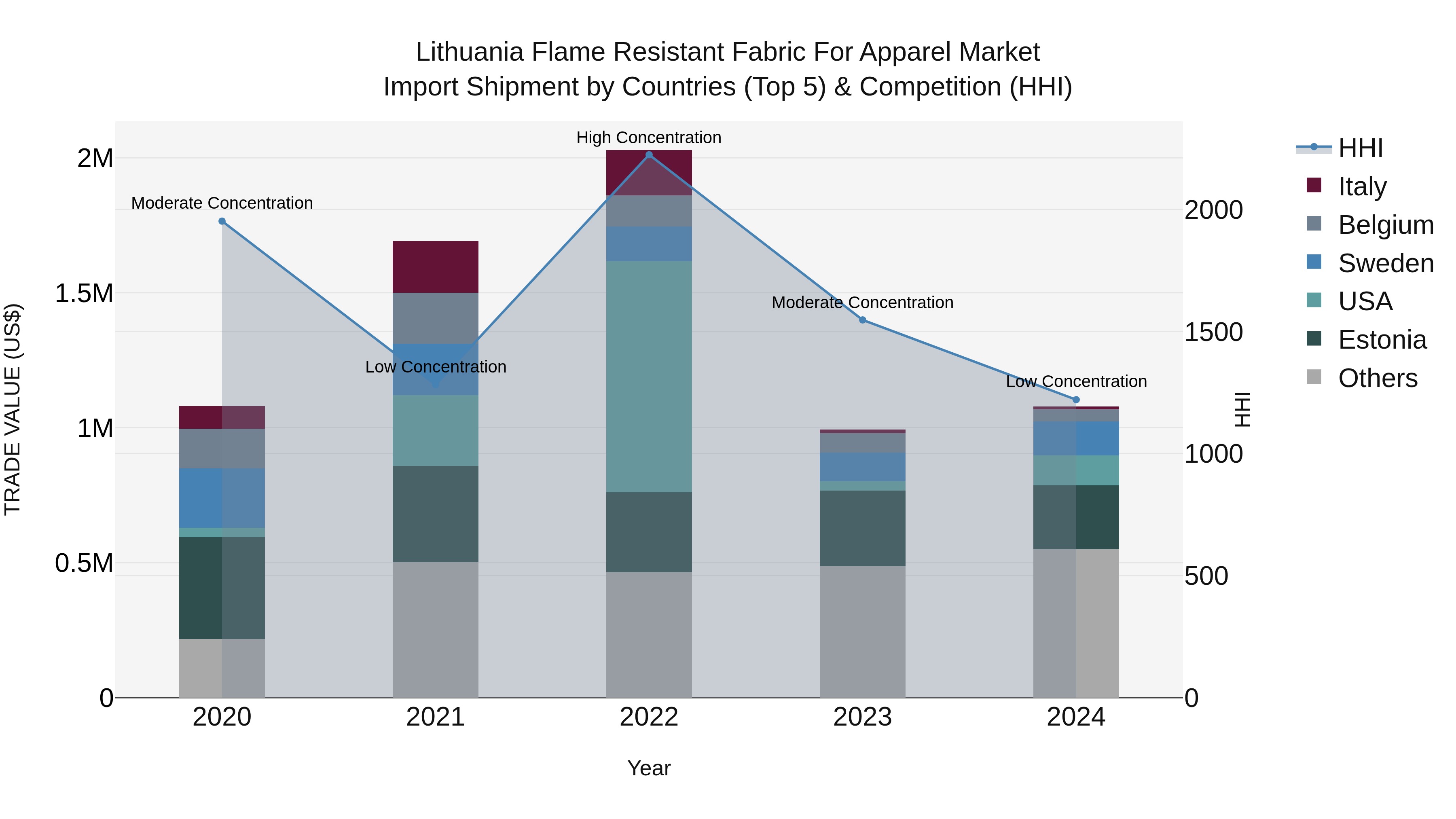 Lithuania Flame Resistant Fabric for Apparel Market Top 5 Importing Countries and Market Competition (HHI) Analysis