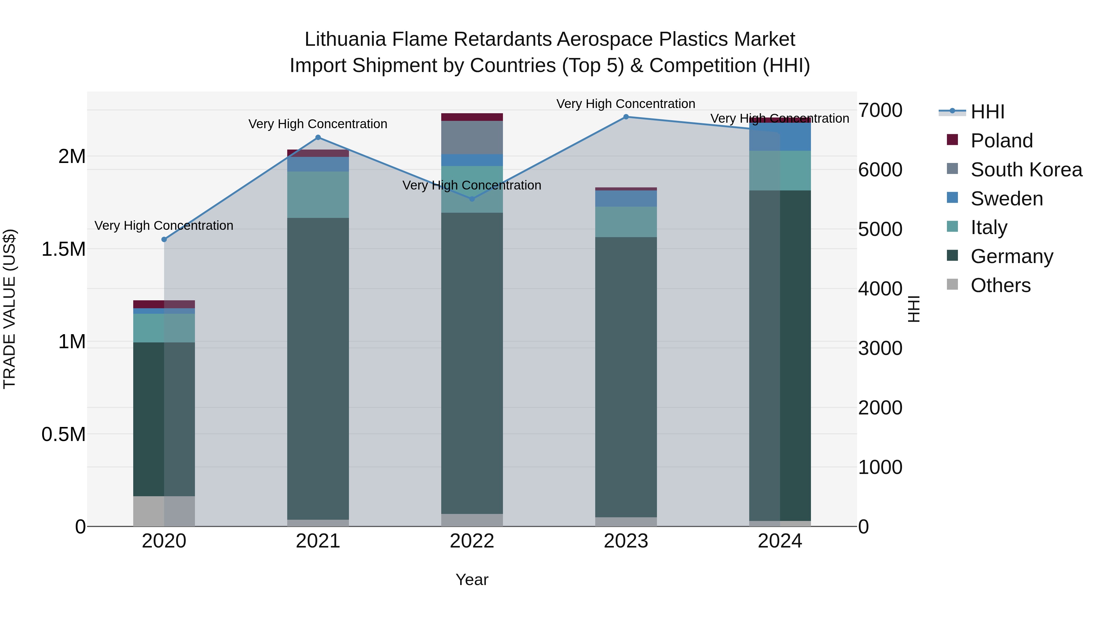 Lithuania Flame Retardants Aerospace Plastics Market Top 5 Importing Countries and Market Competition (HHI) Analysis