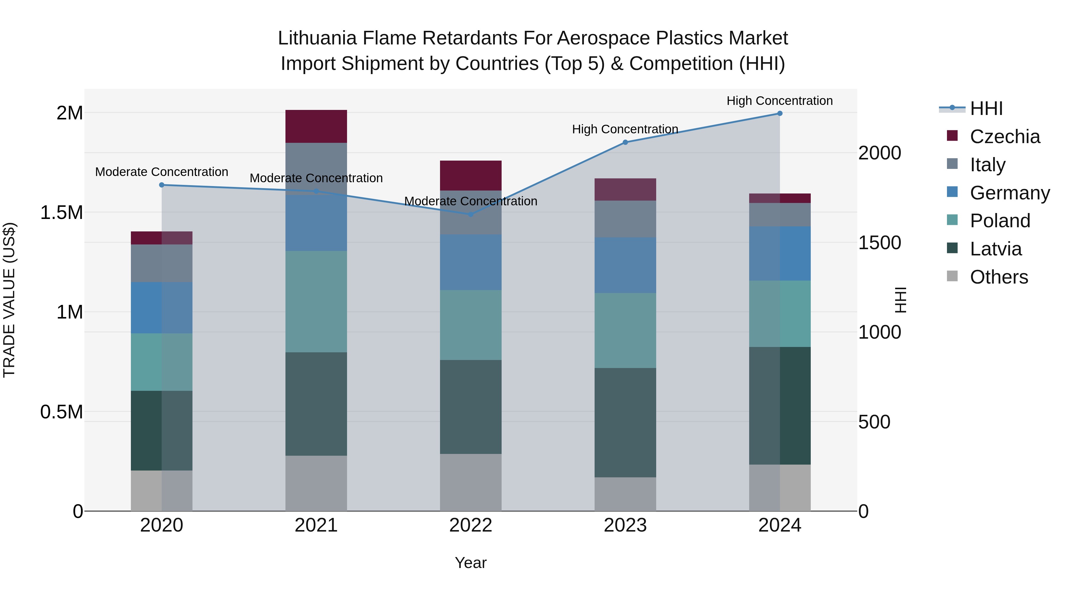 Lithuania Flame Retardants for Aerospace Plastics Market Top 5 Importing Countries and Market Competition (HHI) Analysis