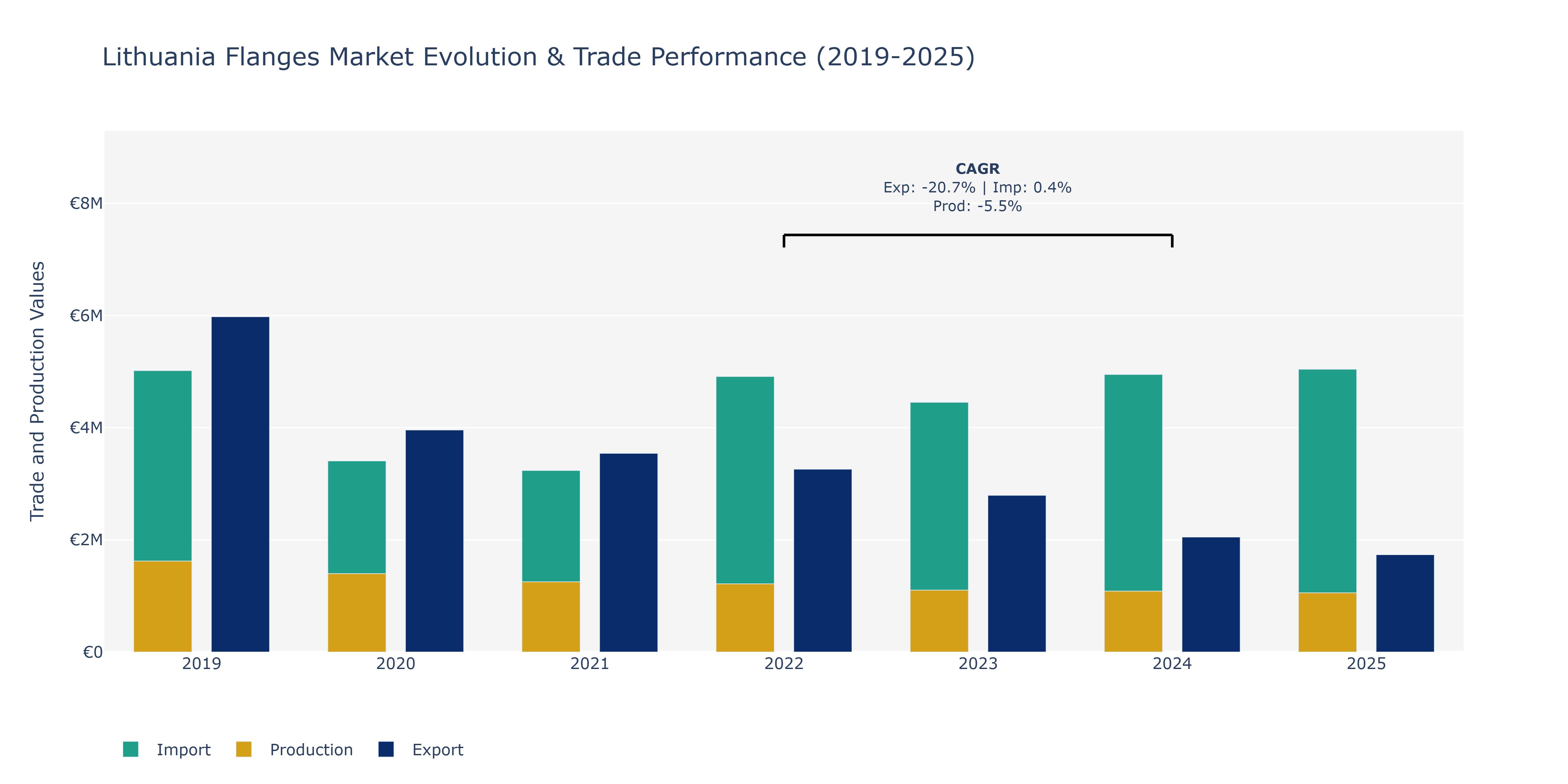 Lithuania Flanges Market: Production & Trade Performance (2019-2025)