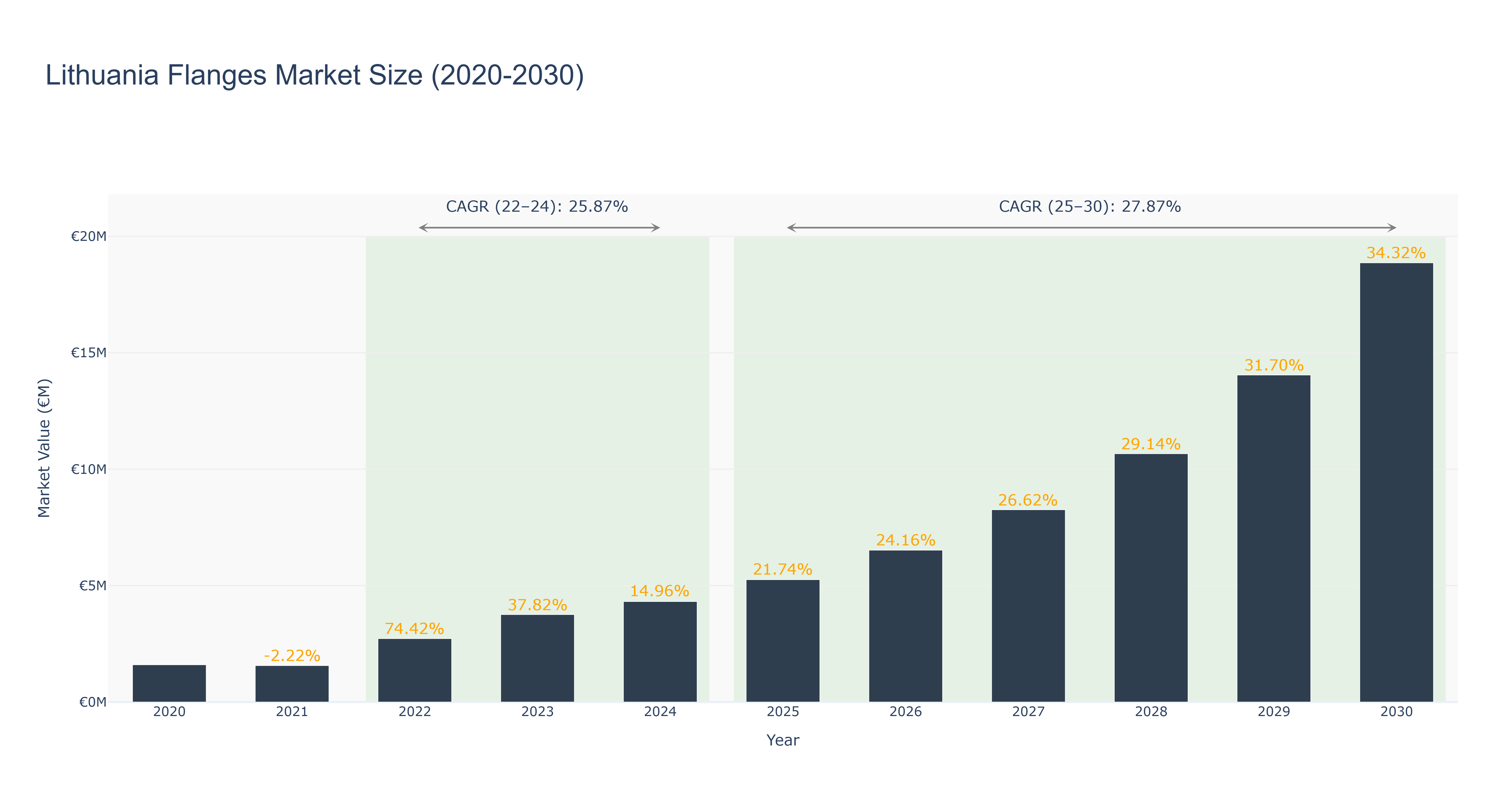 Lithuania Flanges Market Size (2020-2030)