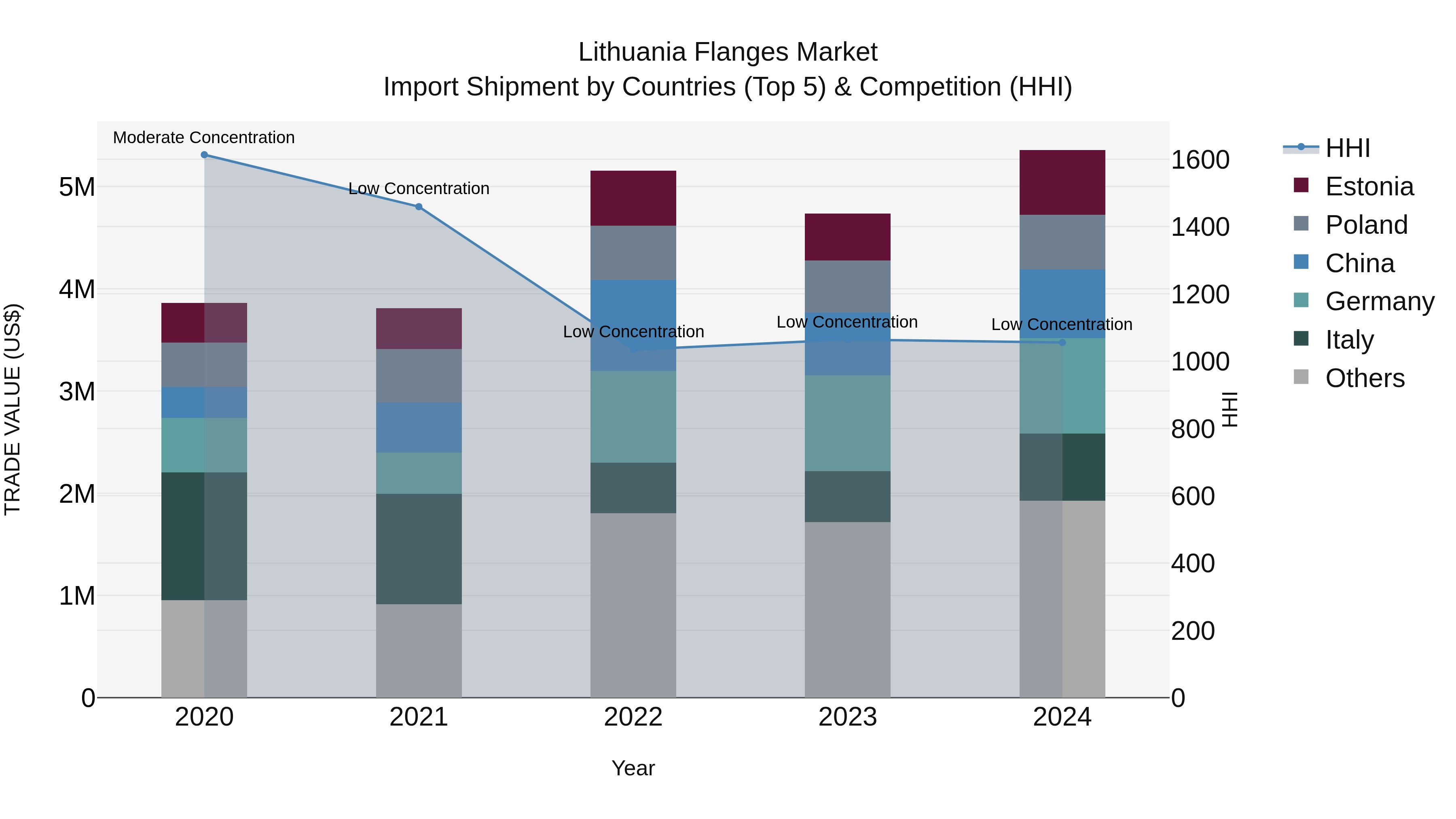 Lithuania Flanges Market Top 5 Importing Countries and Market Competition (HHI) Analysis