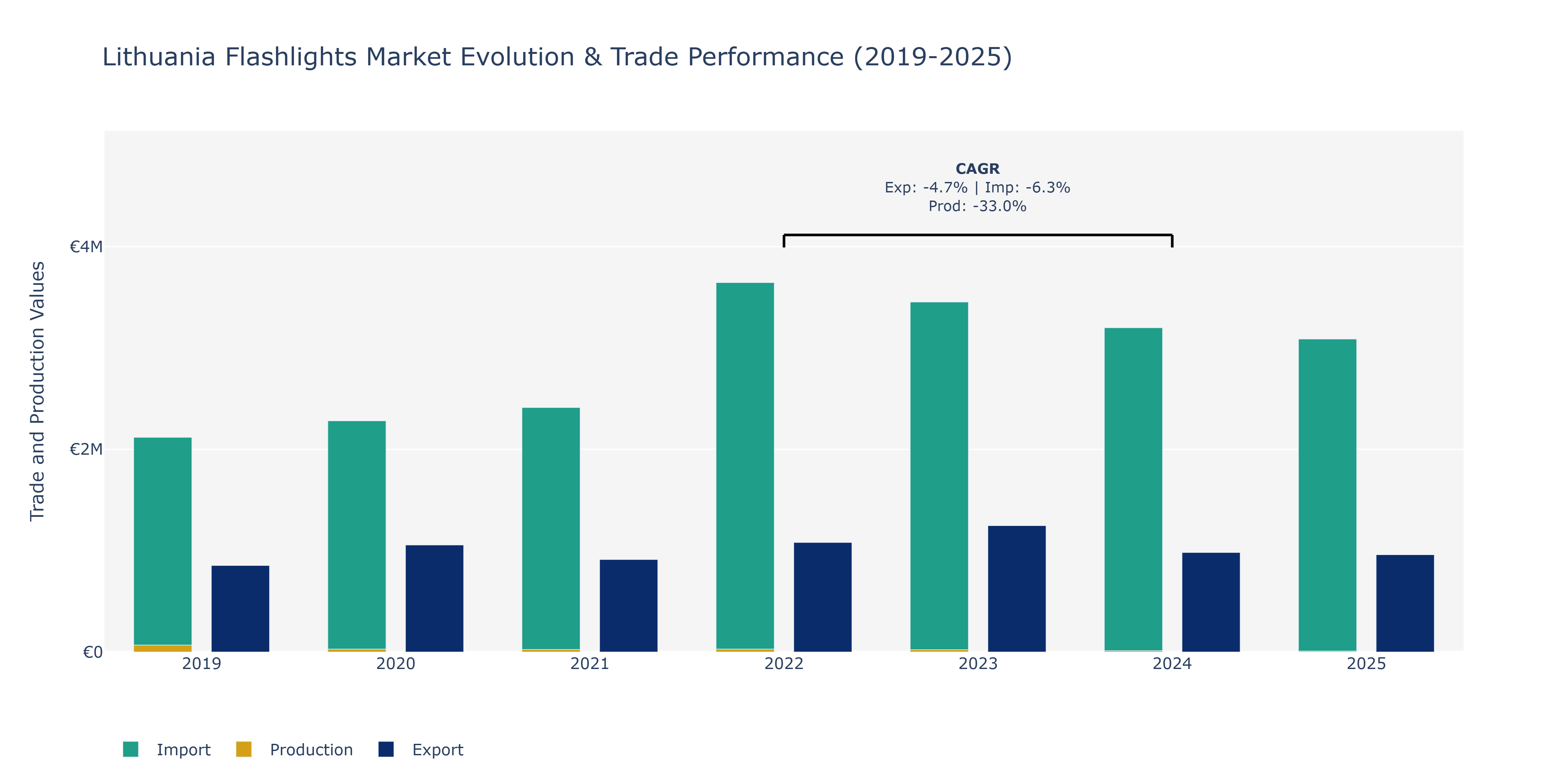 Lithuania Flashlights Market: Production & Trade Performance (2019-2025)