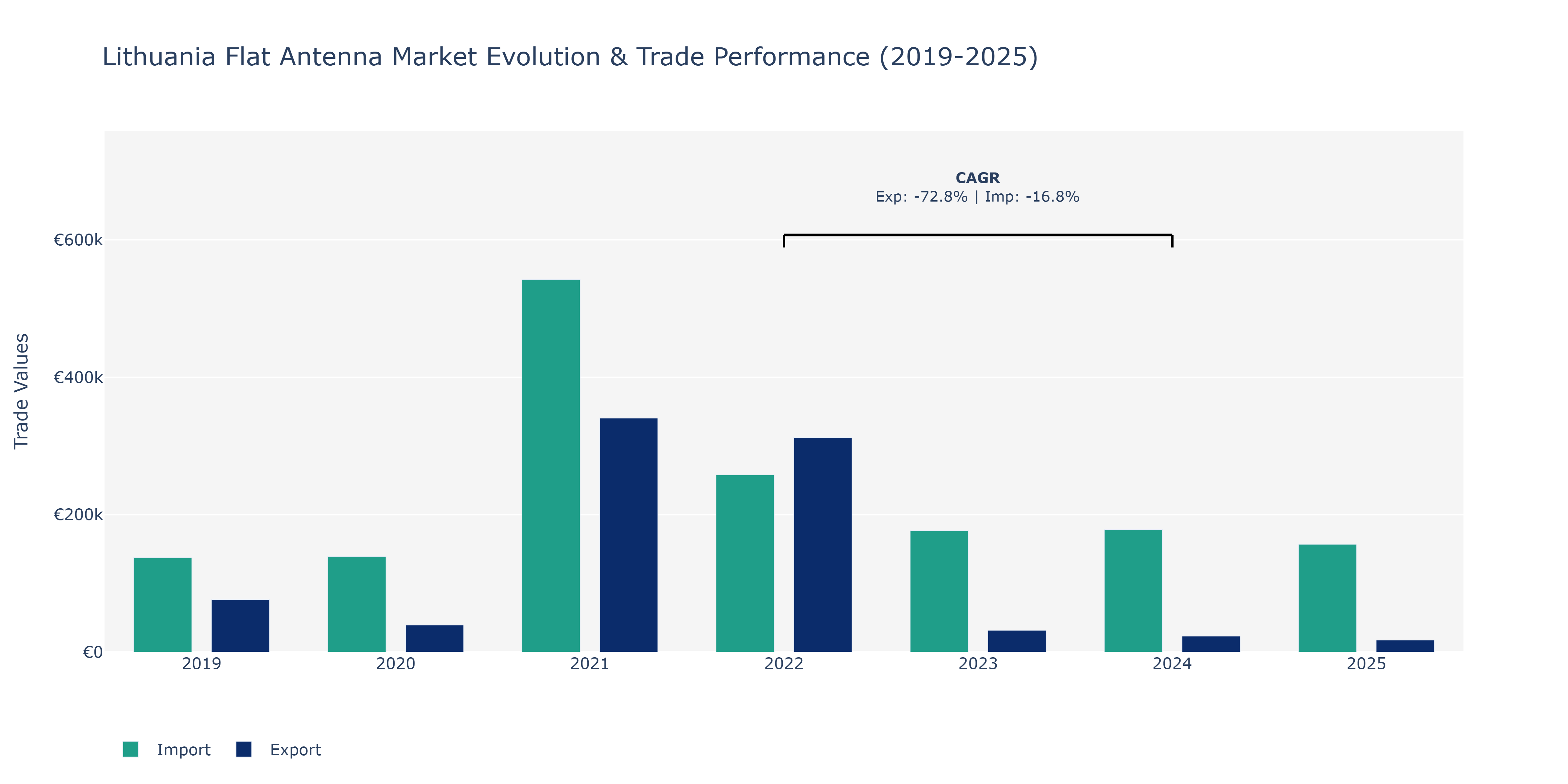 Lithuania Flat Antenna Market: Production & Trade Performance (2019-2025)