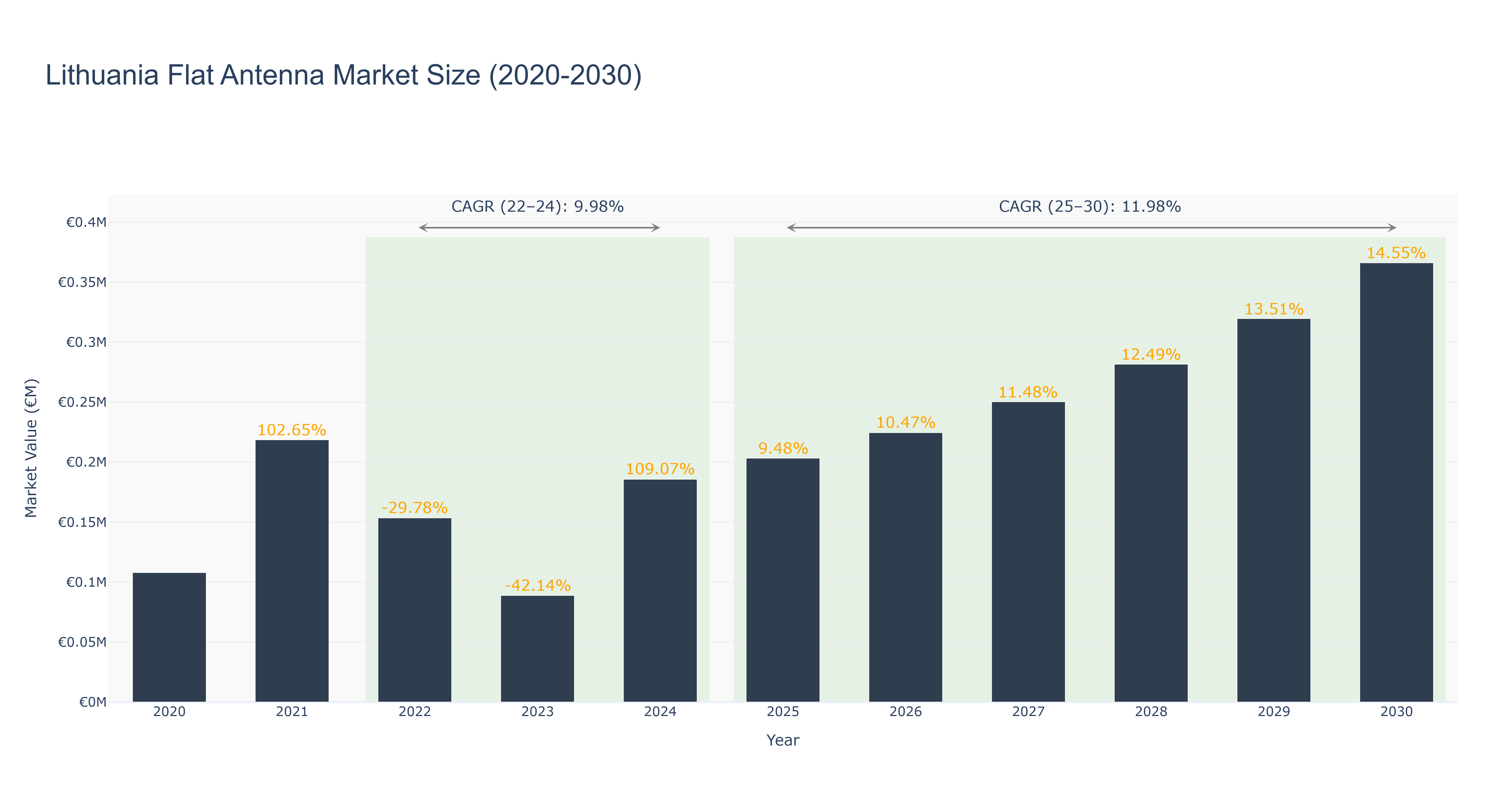 Lithuania Flat Antenna Market Size (2020-2030)