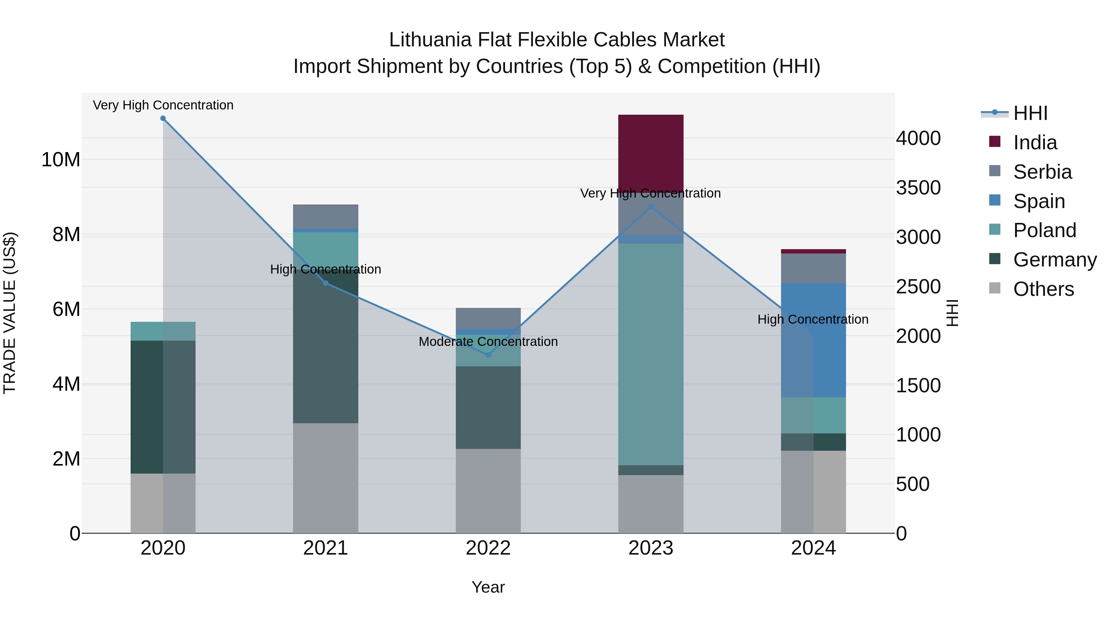 Lithuania Flat Flexible Cables Market Top 5 Importing Countries and Market Competition (HHI) Analysis