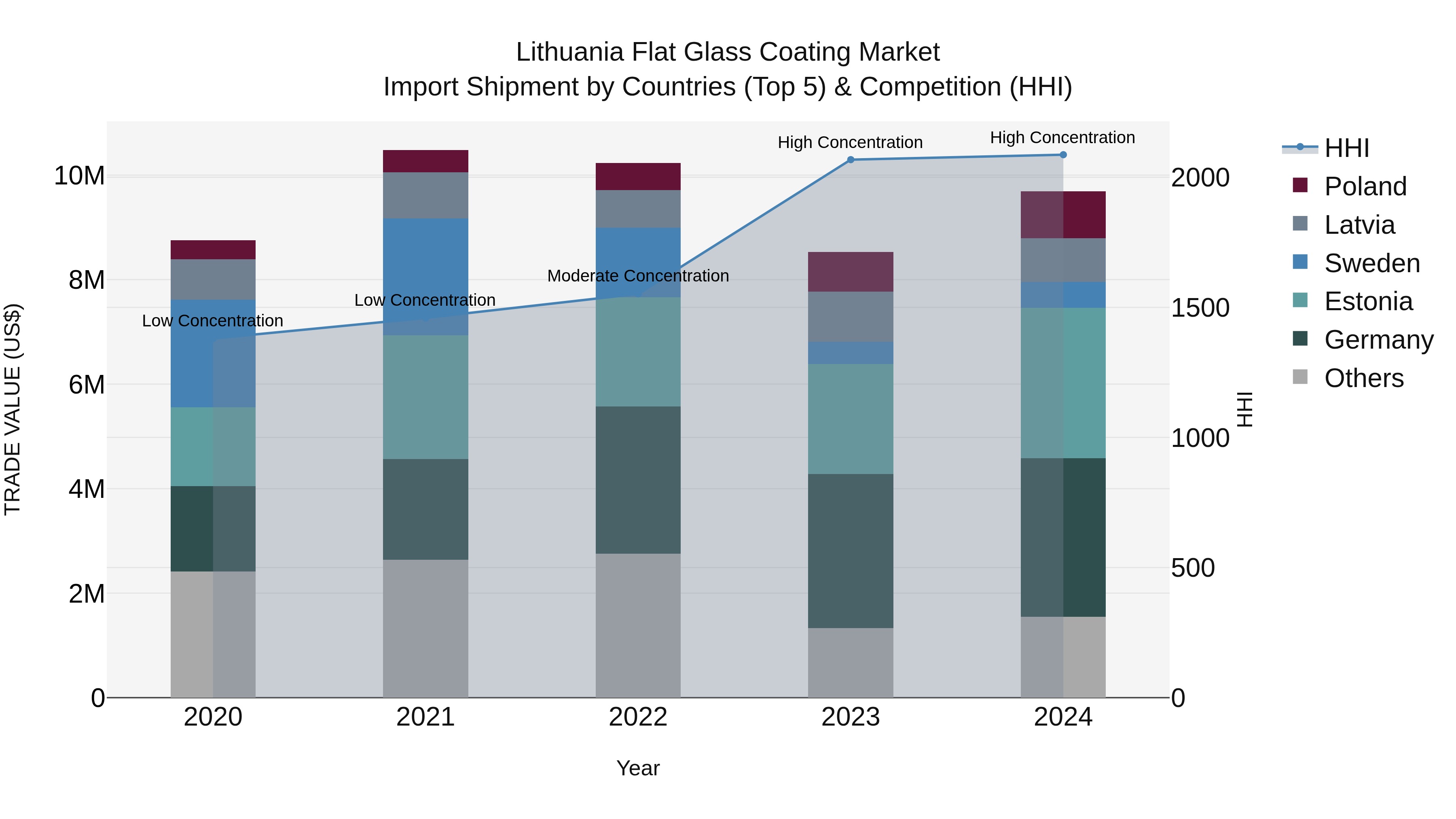 Lithuania Flat Glass Coating Market Top 5 Importing Countries and Market Competition (HHI) Analysis