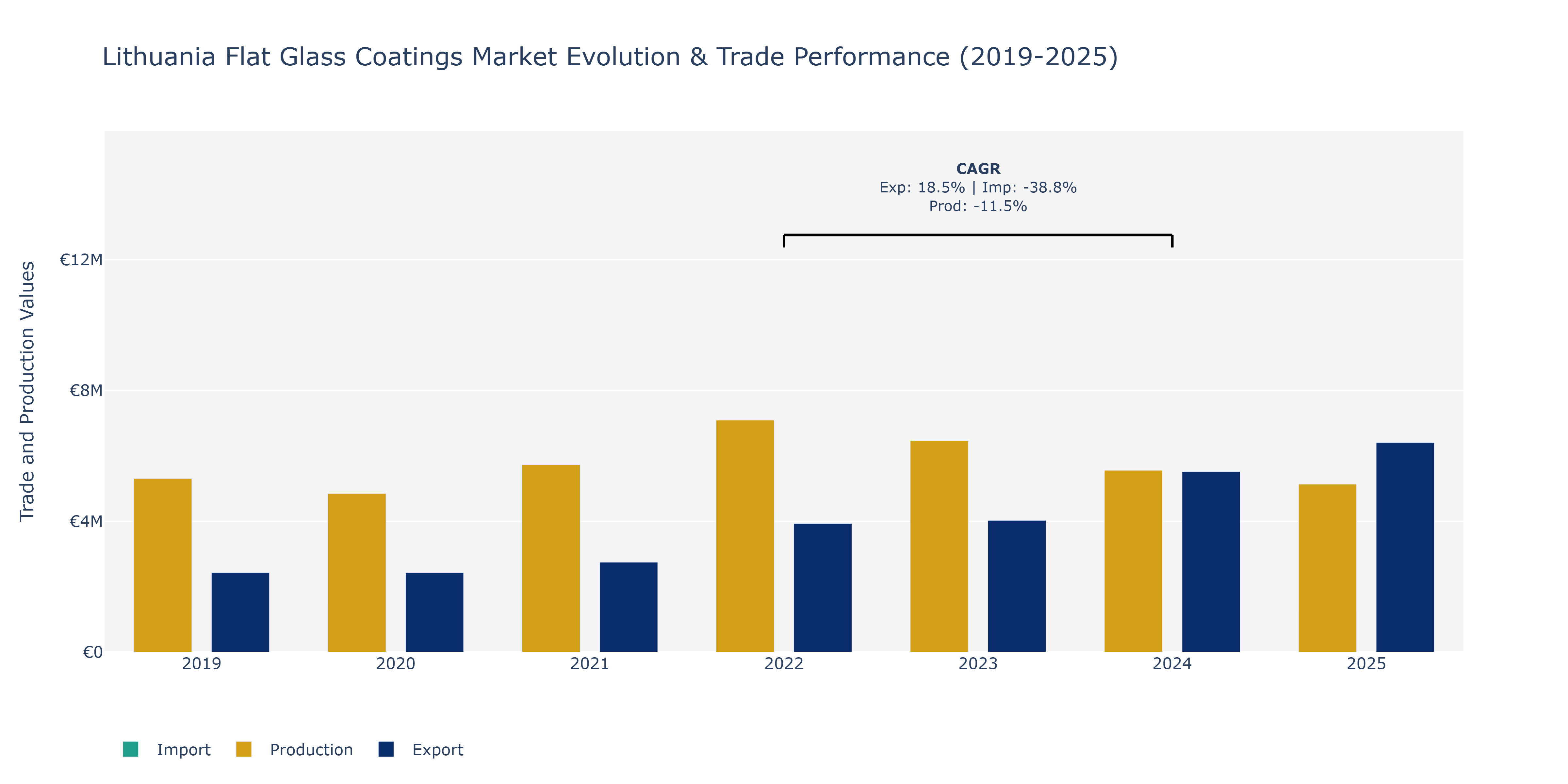 Lithuania Flat Glass Coatings Market: Production & Trade Performance (2019-2025)