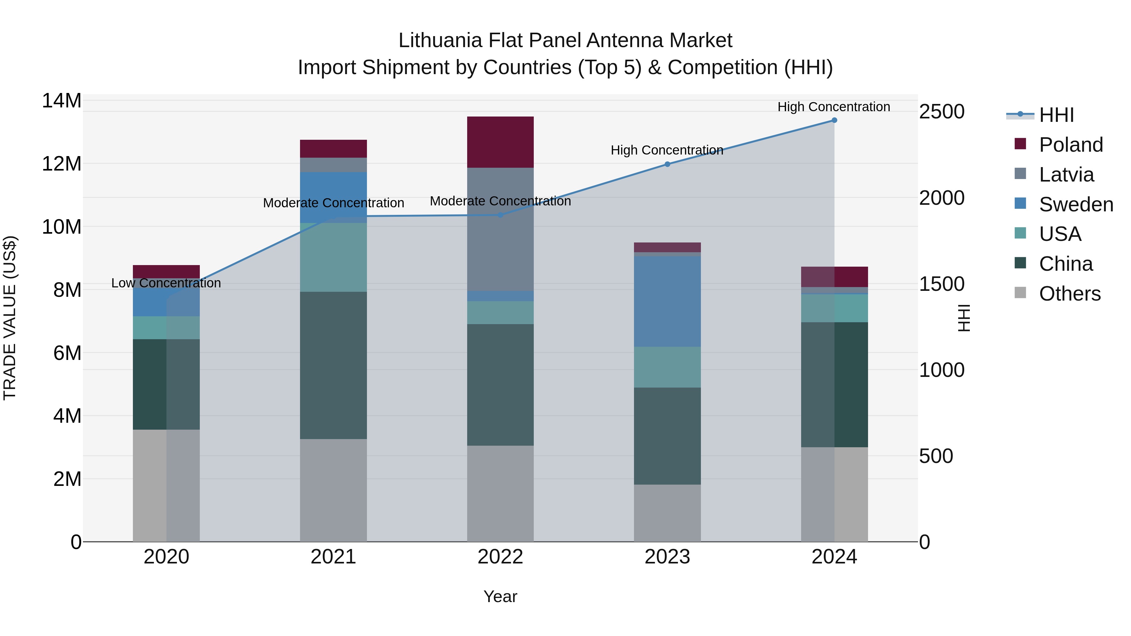 Lithuania Flat Panel Antenna Market Top 5 Importing Countries and Market Competition (HHI) Analysis