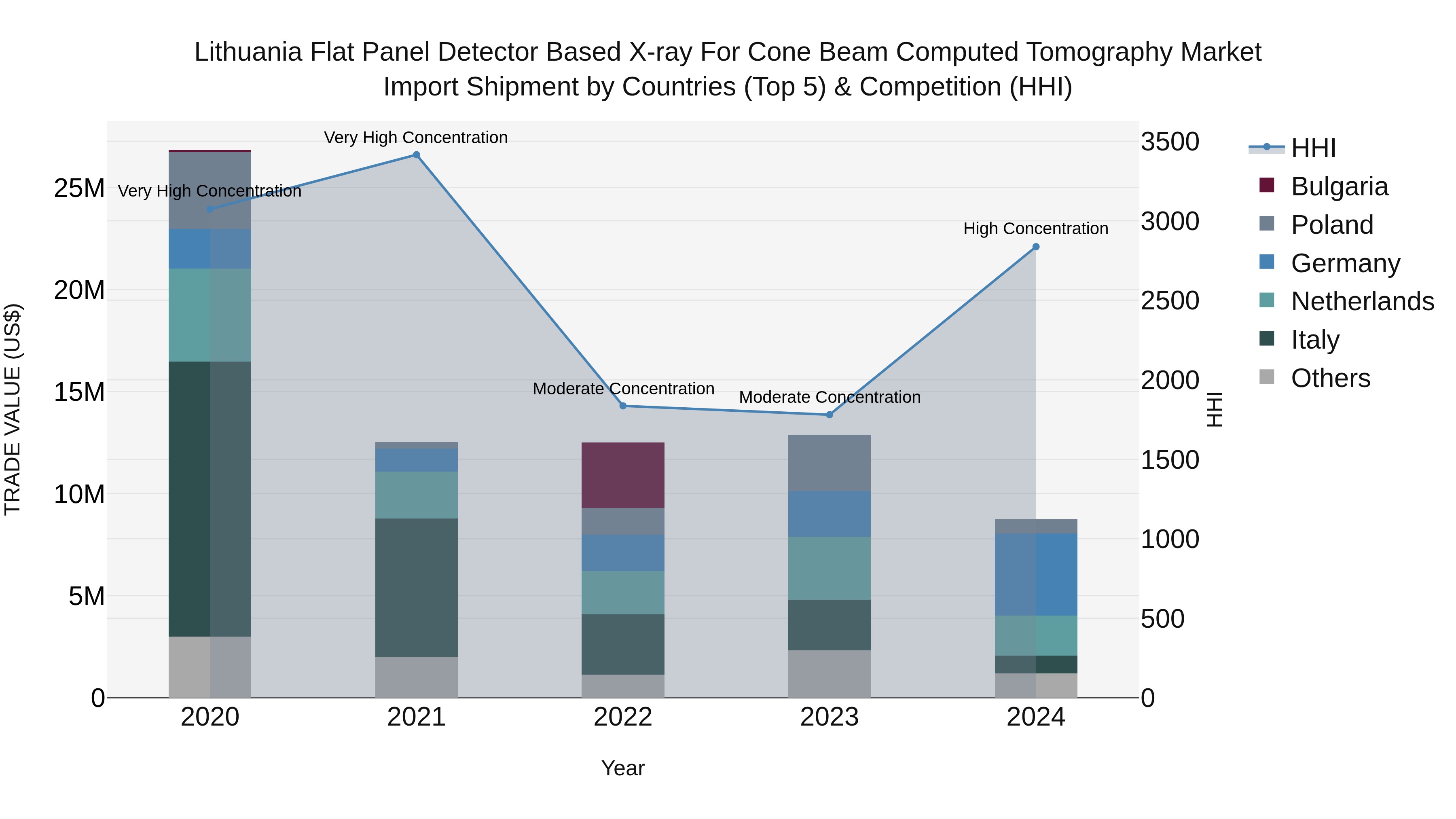 Lithuania Flat Panel Detector Based X-ray for Cone Beam Computed Tomography Market Top 5 Importing Countries and Market Competition (HHI) Analysis