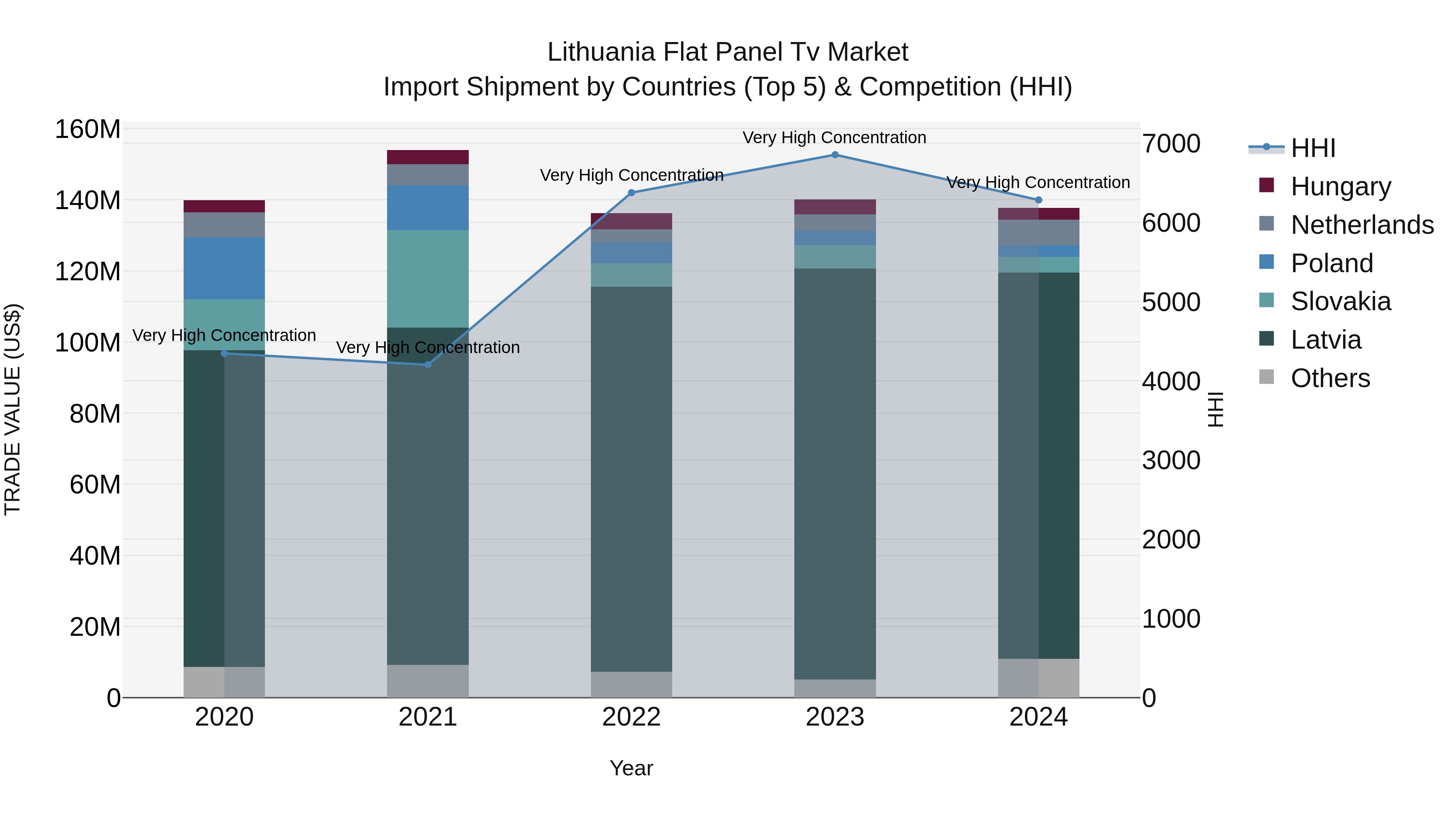 Lithuania Flat Panel Tv Market Top 5 Importing Countries and Market Competition (HHI) Analysis