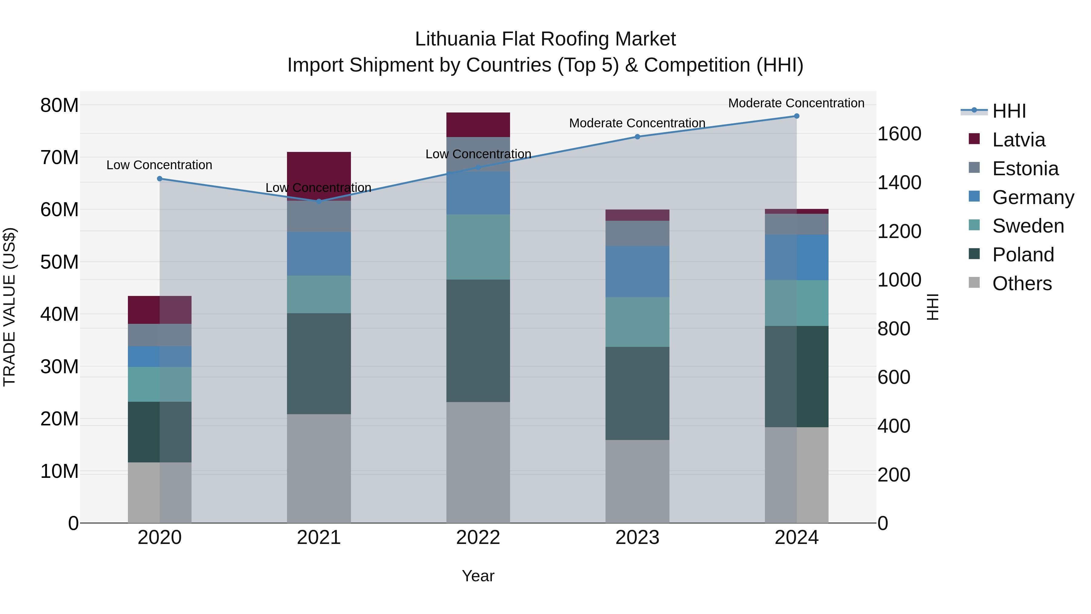 Lithuania Flat Roofing Market Top 5 Importing Countries and Market Competition (HHI) Analysis