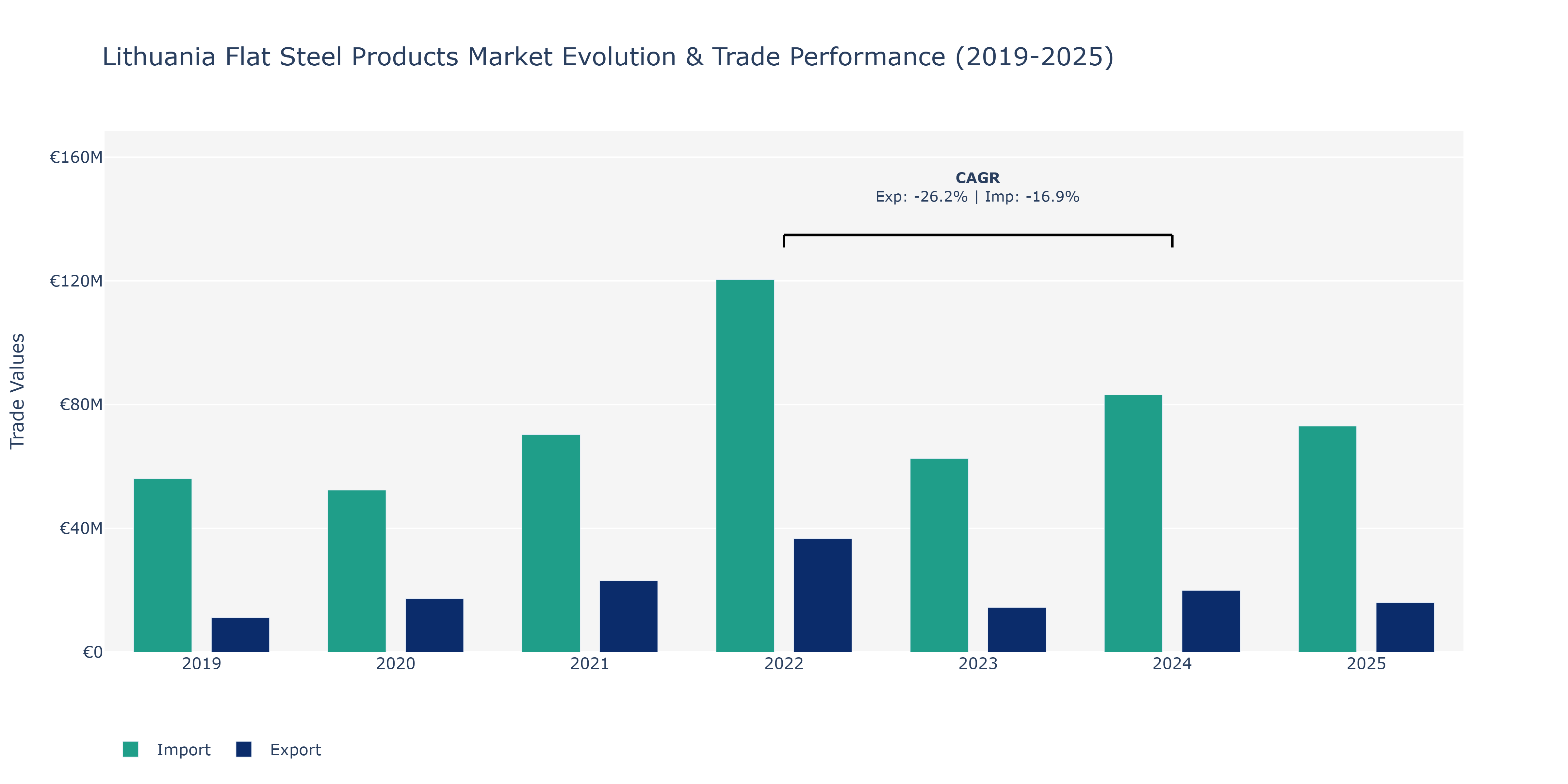 Lithuania Flat Steel Products Market: Production & Trade Performance (2019-2025)