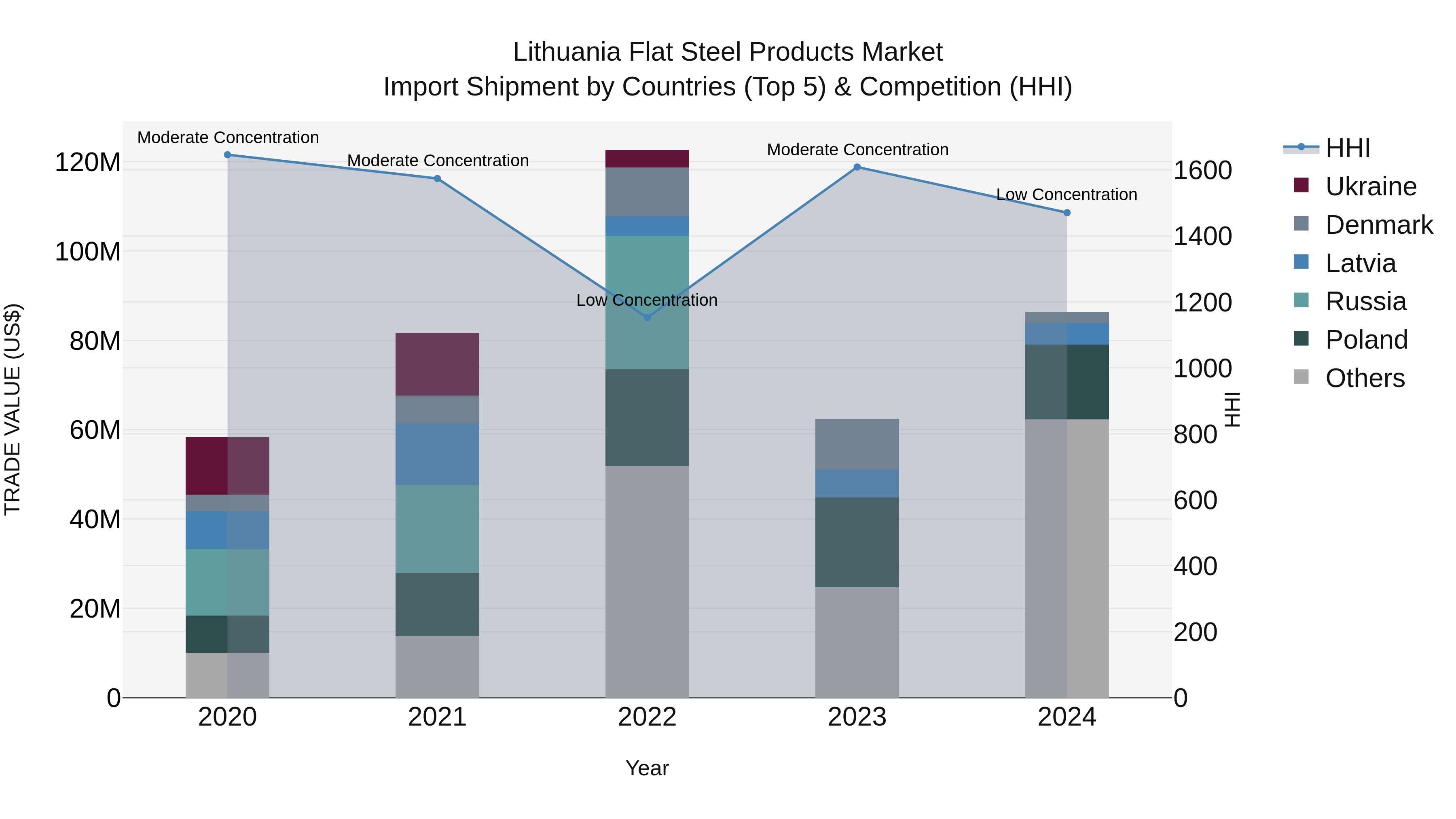 Lithuania Flat Steel Products Market Top 5 Importing Countries and Market Competition (HHI) Analysis