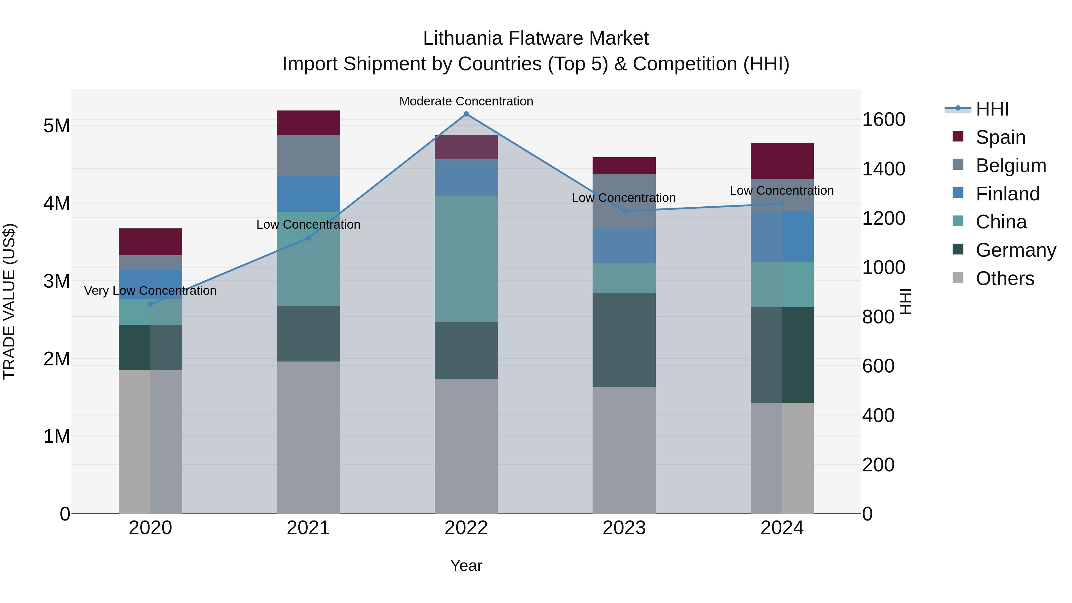 Lithuania Flatware Market Top 5 Importing Countries and Market Competition (HHI) Analysis