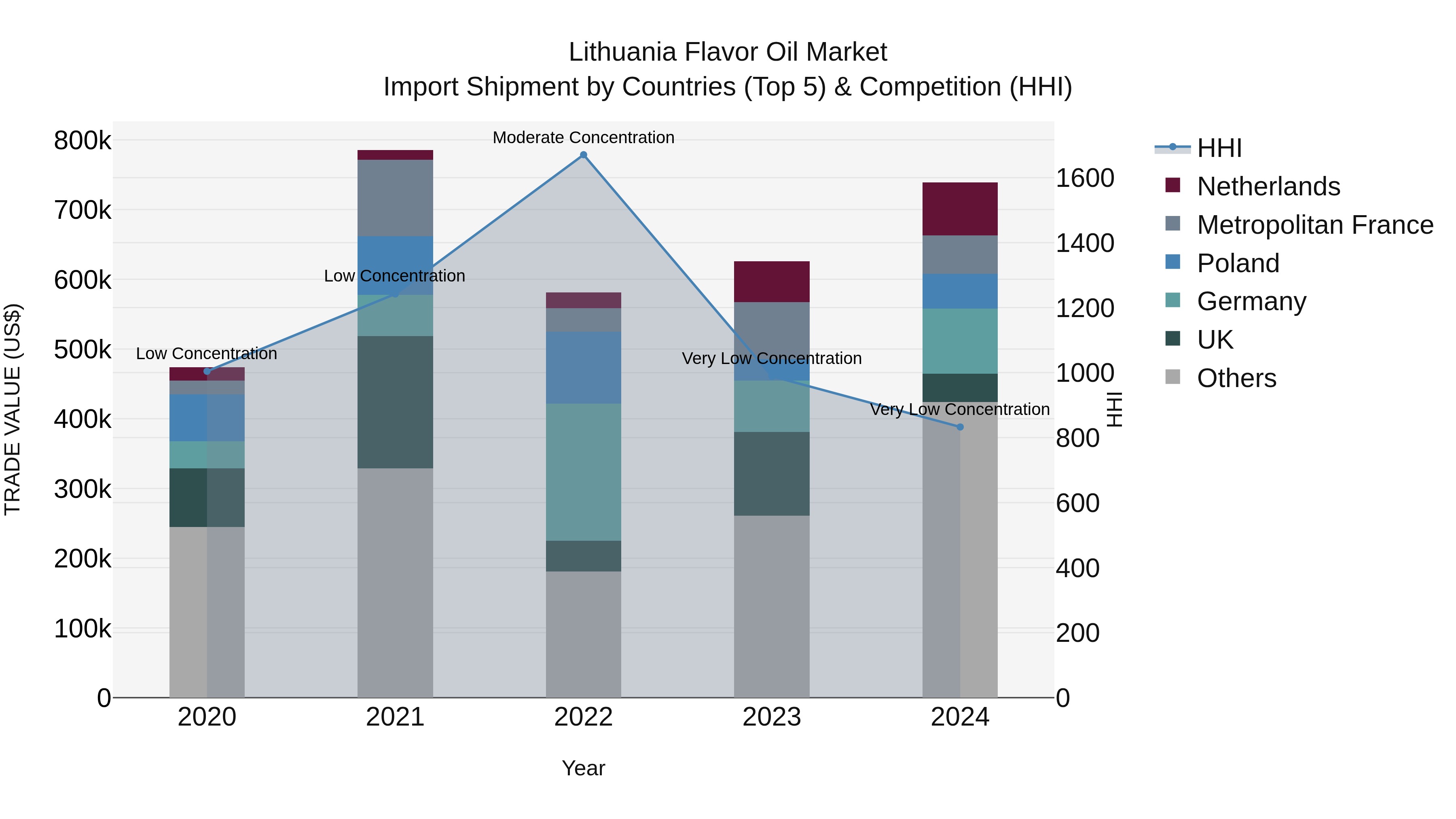 Lithuania Flavor Oil Market Top 5 Importing Countries and Market Competition (HHI) Analysis