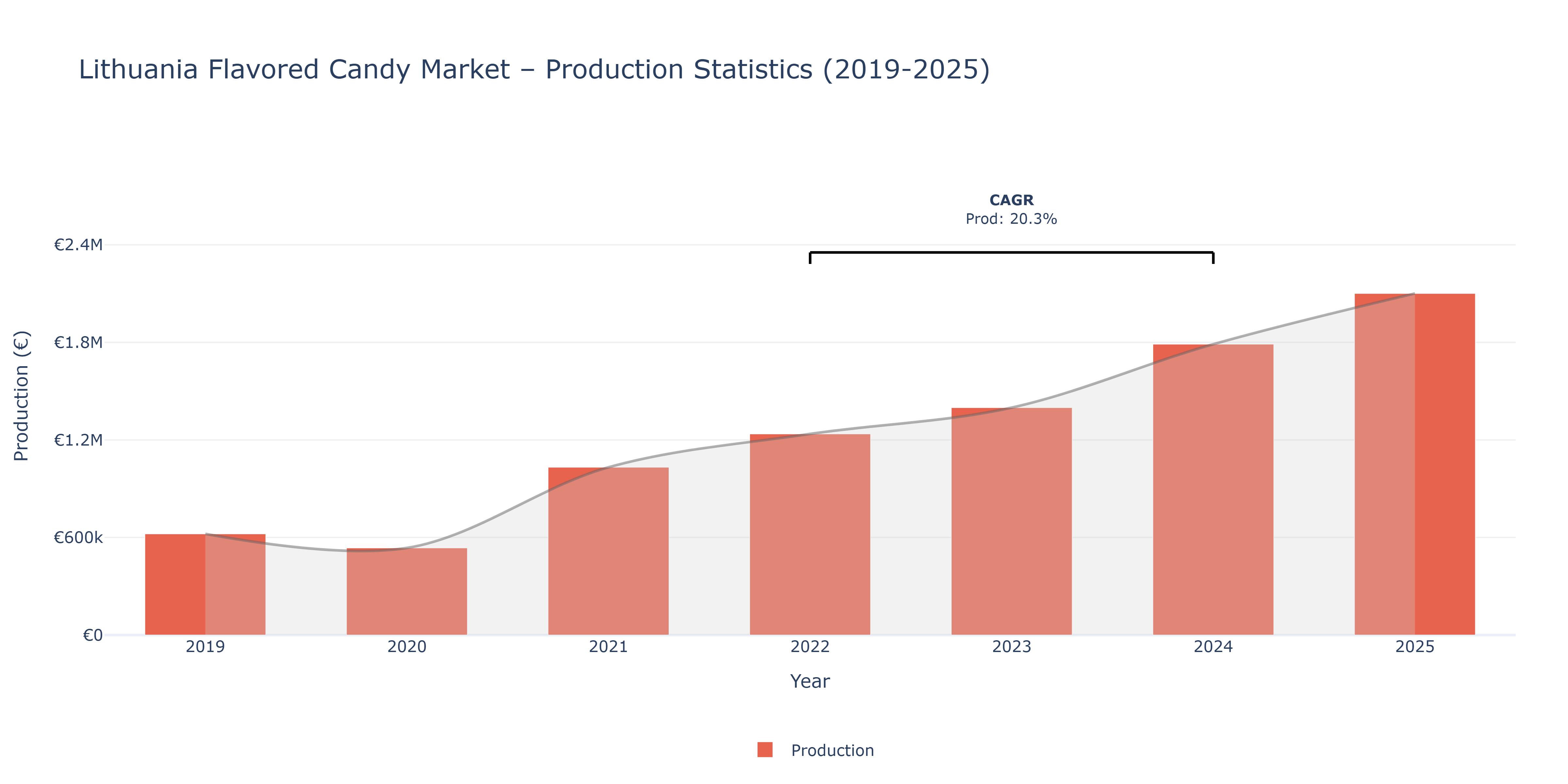 Lithuania Flavored Candy - Market Production Statistics (2019-2025)