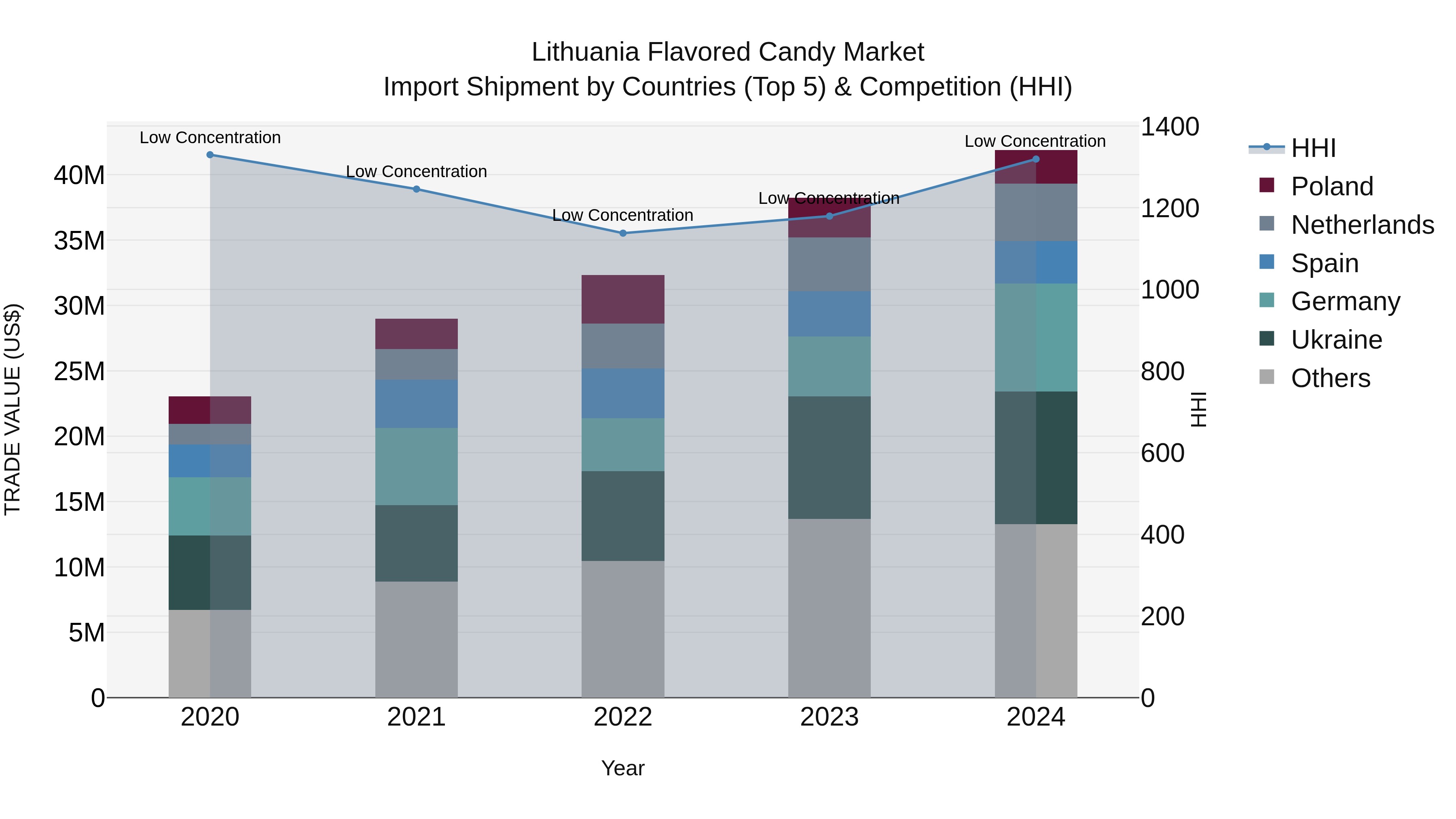 Lithuania Flavored Candy Market Top 5 Importing Countries and Market Competition (HHI) Analysis