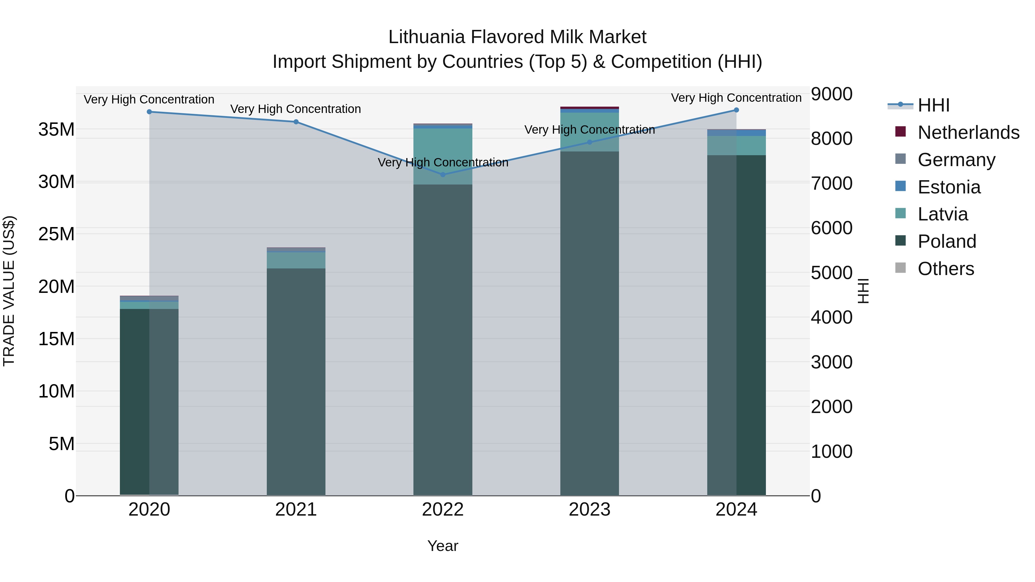 Lithuania Flavored Milk Market Top 5 Importing Countries and Market Competition (HHI) Analysis