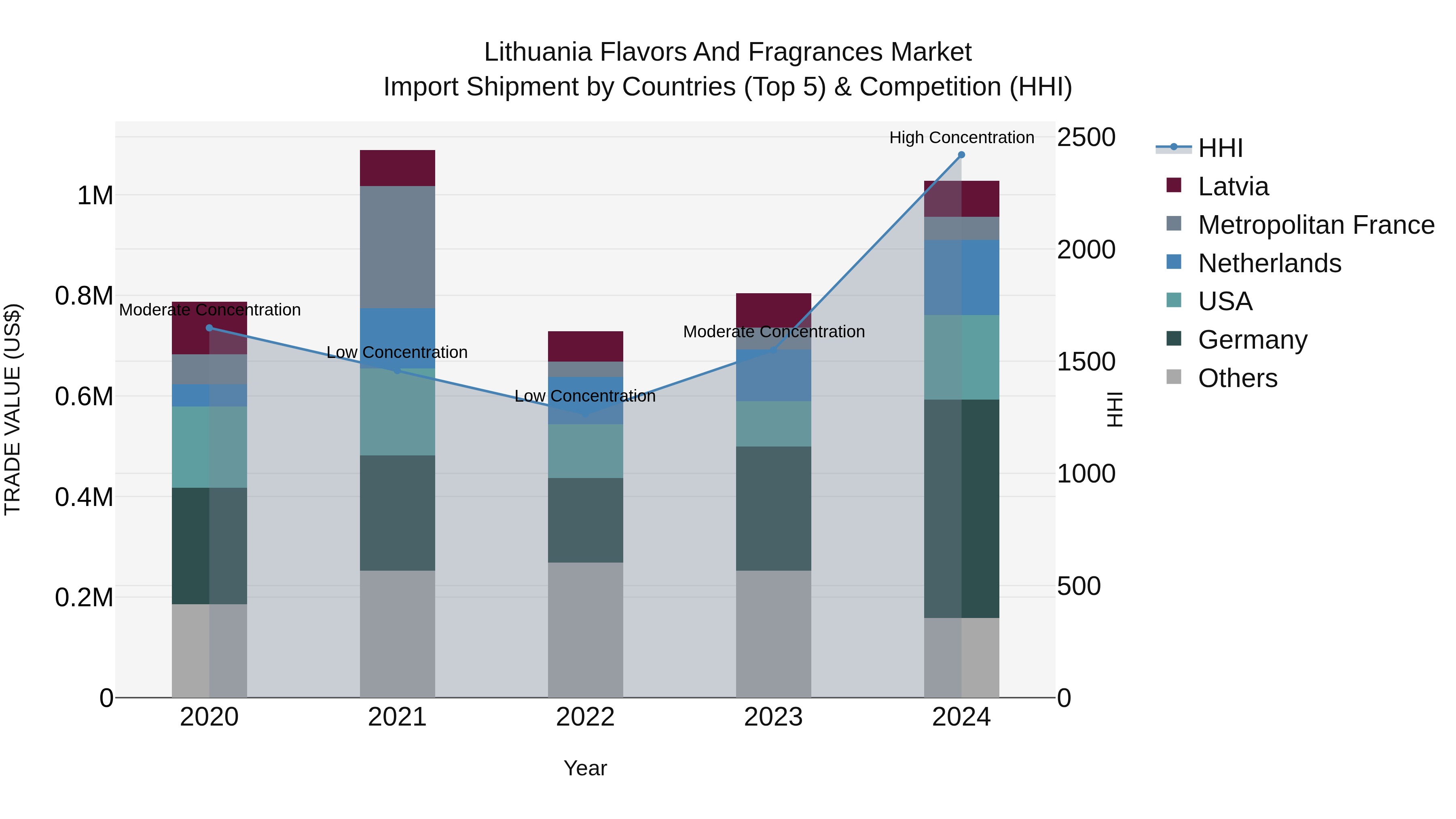 Lithuania Flavors and Fragrances Market Top 5 Importing Countries and Market Competition (HHI) Analysis