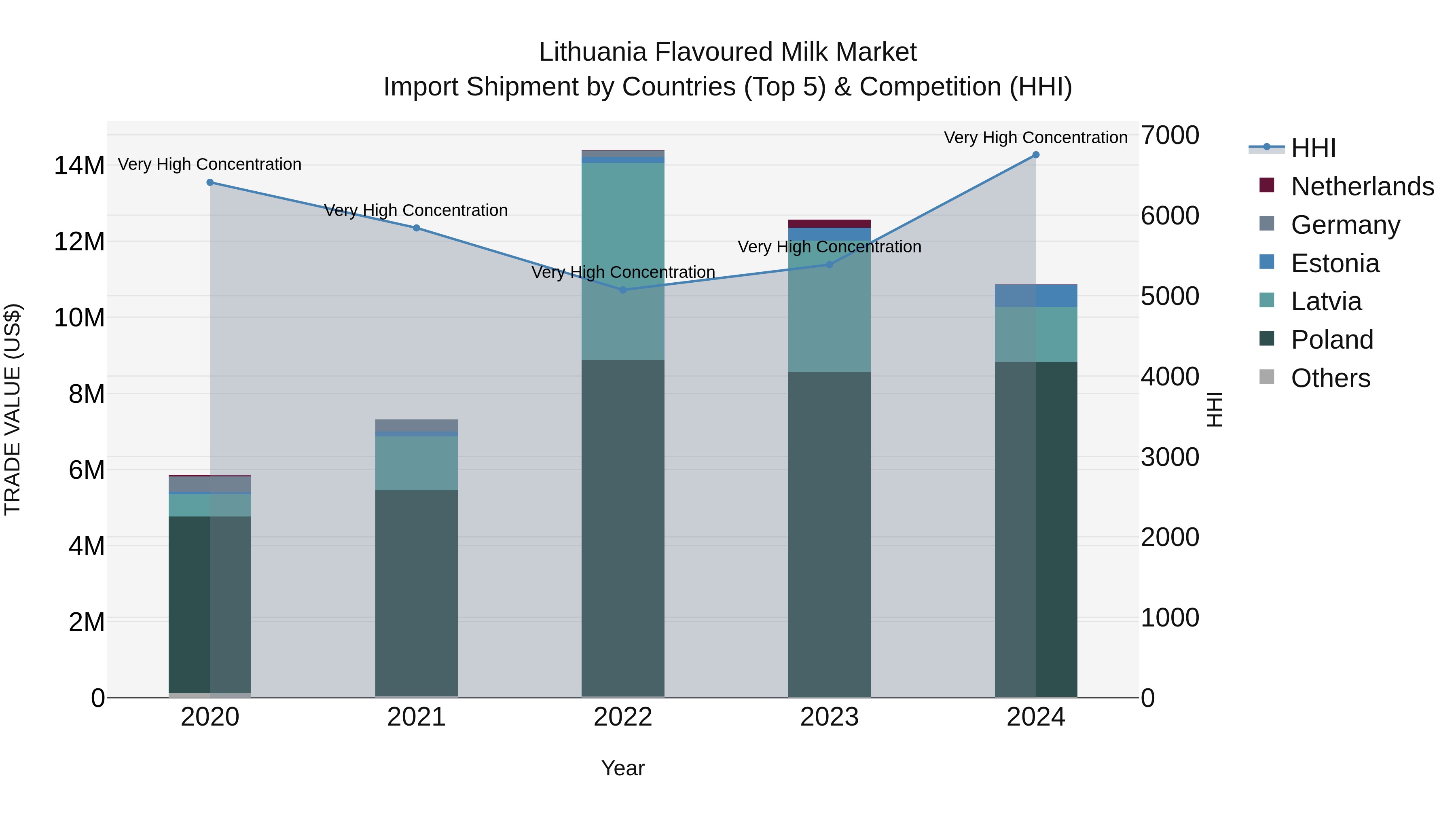 Lithuania Flavoured Milk Market Top 5 Importing Countries and Market Competition (HHI) Analysis