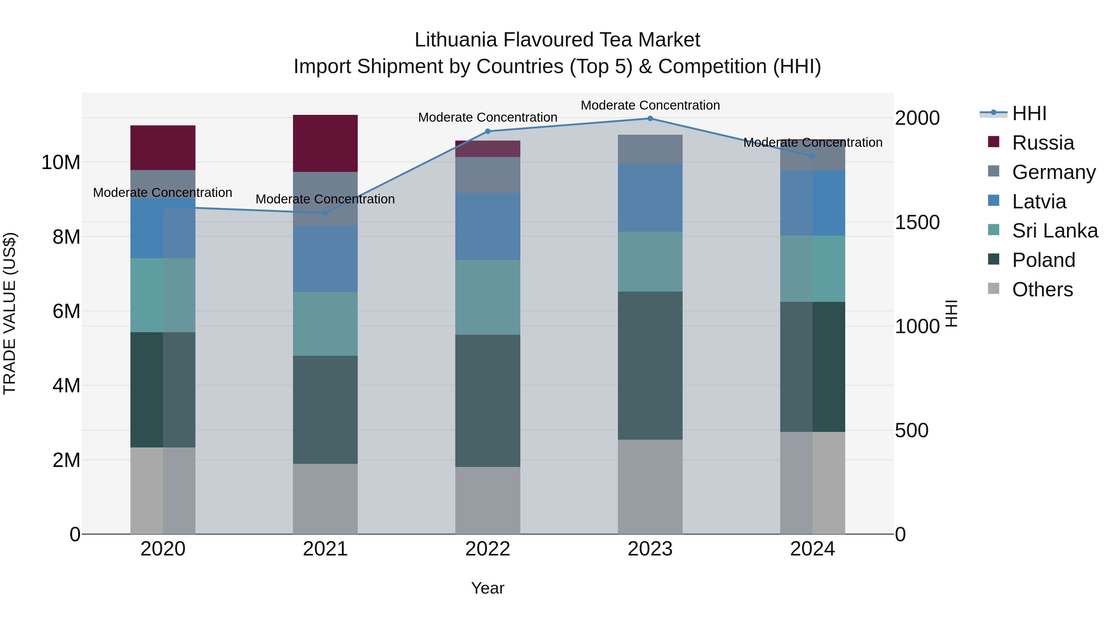 Lithuania Flavoured Tea Market Top 5 Importing Countries and Market Competition (HHI) Analysis