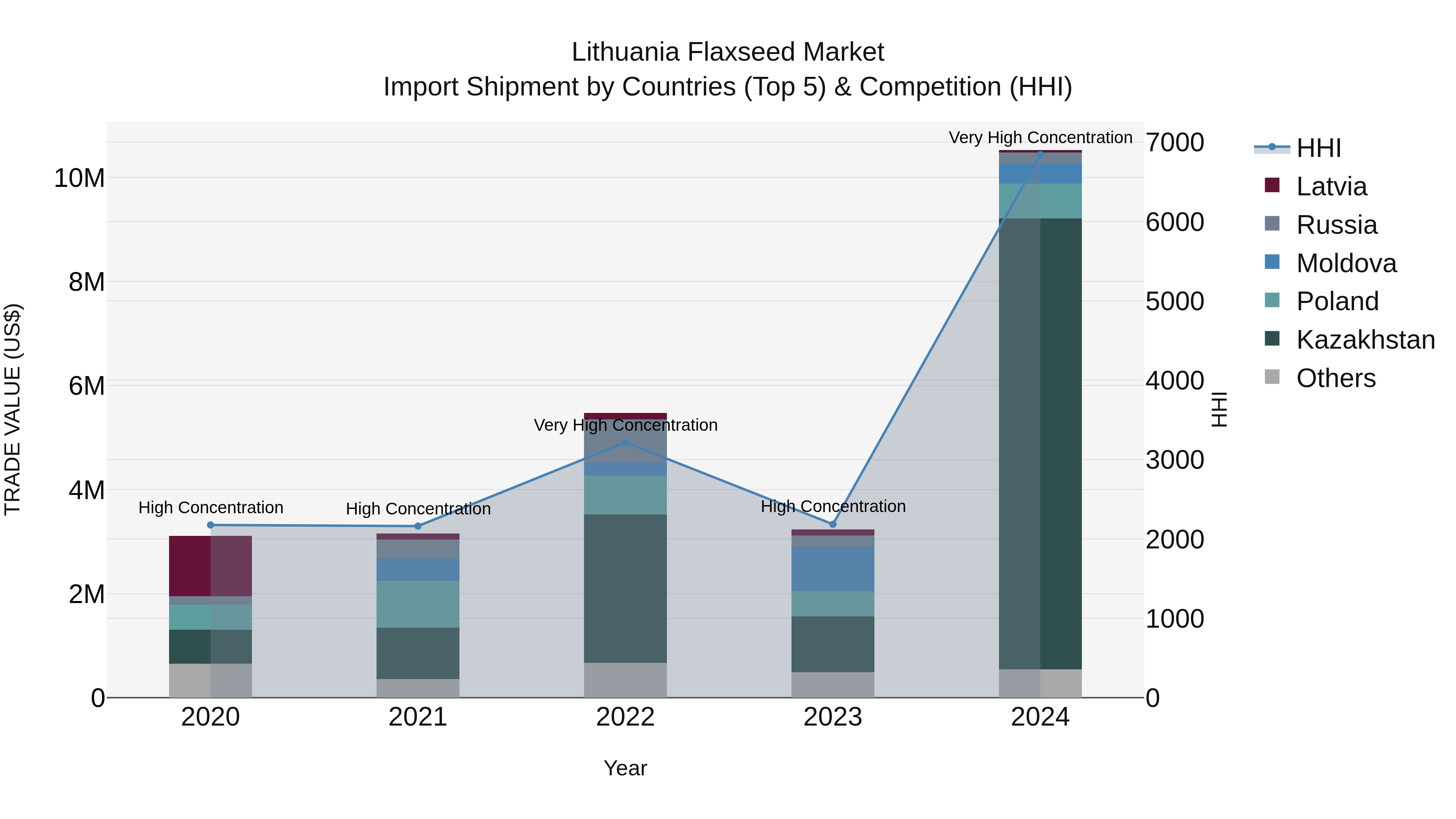 Lithuania Flaxseed Market Top 5 Importing Countries and Market Competition (HHI) Analysis