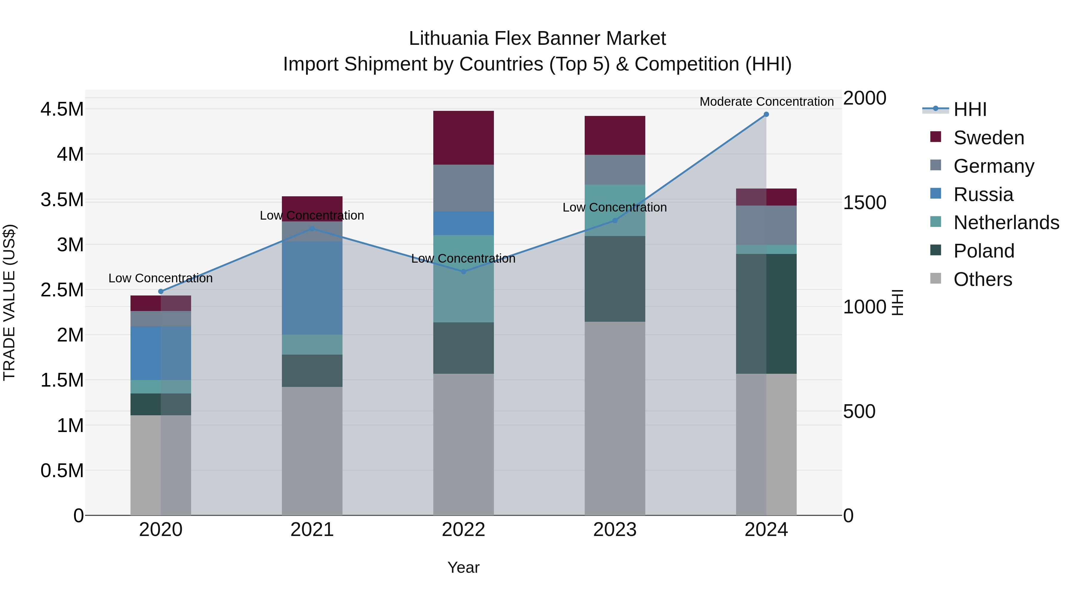 Lithuania Flex Banner Market Top 5 Importing Countries and Market Competition (HHI) Analysis