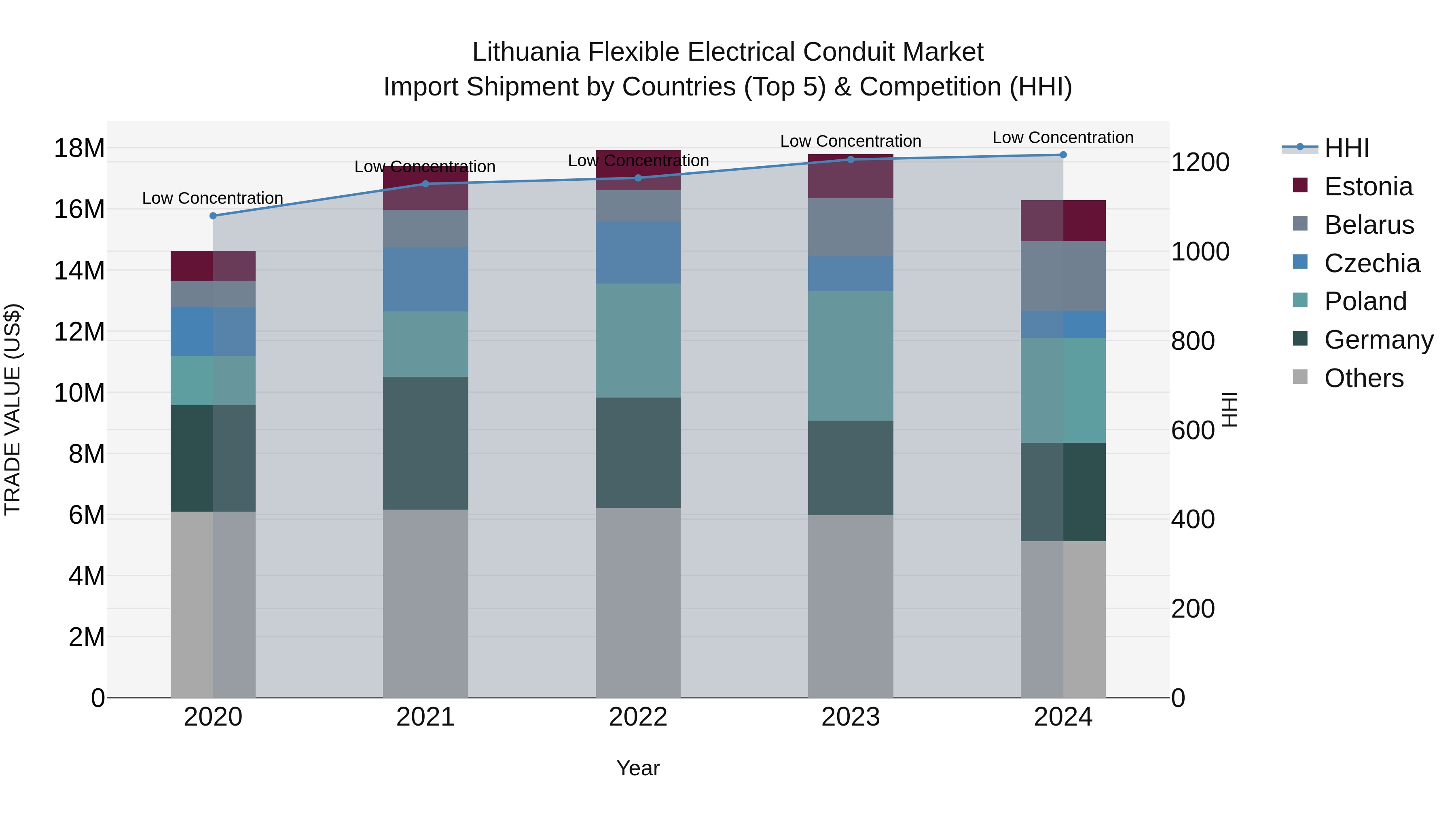 Lithuania Flexible Electrical Conduit Market Top 5 Importing Countries and Market Competition (HHI) Analysis