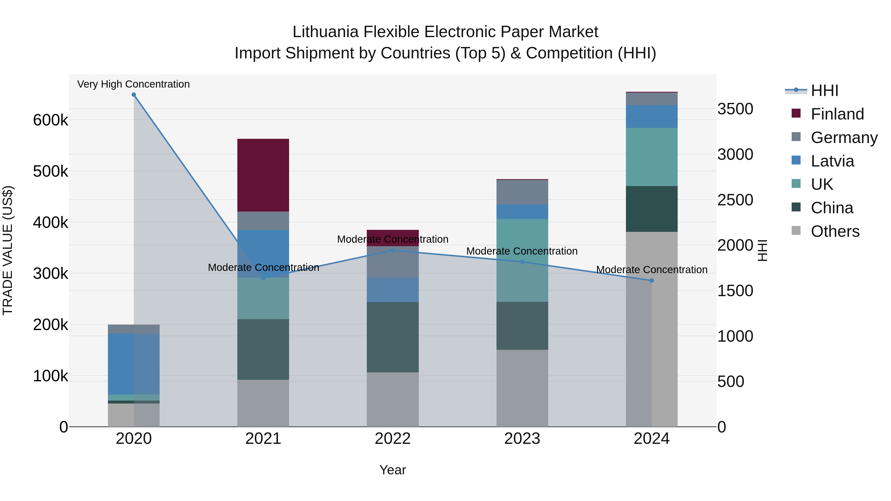 Lithuania Flexible Electronic Paper Market Top 5 Importing Countries and Market Competition (HHI) Analysis