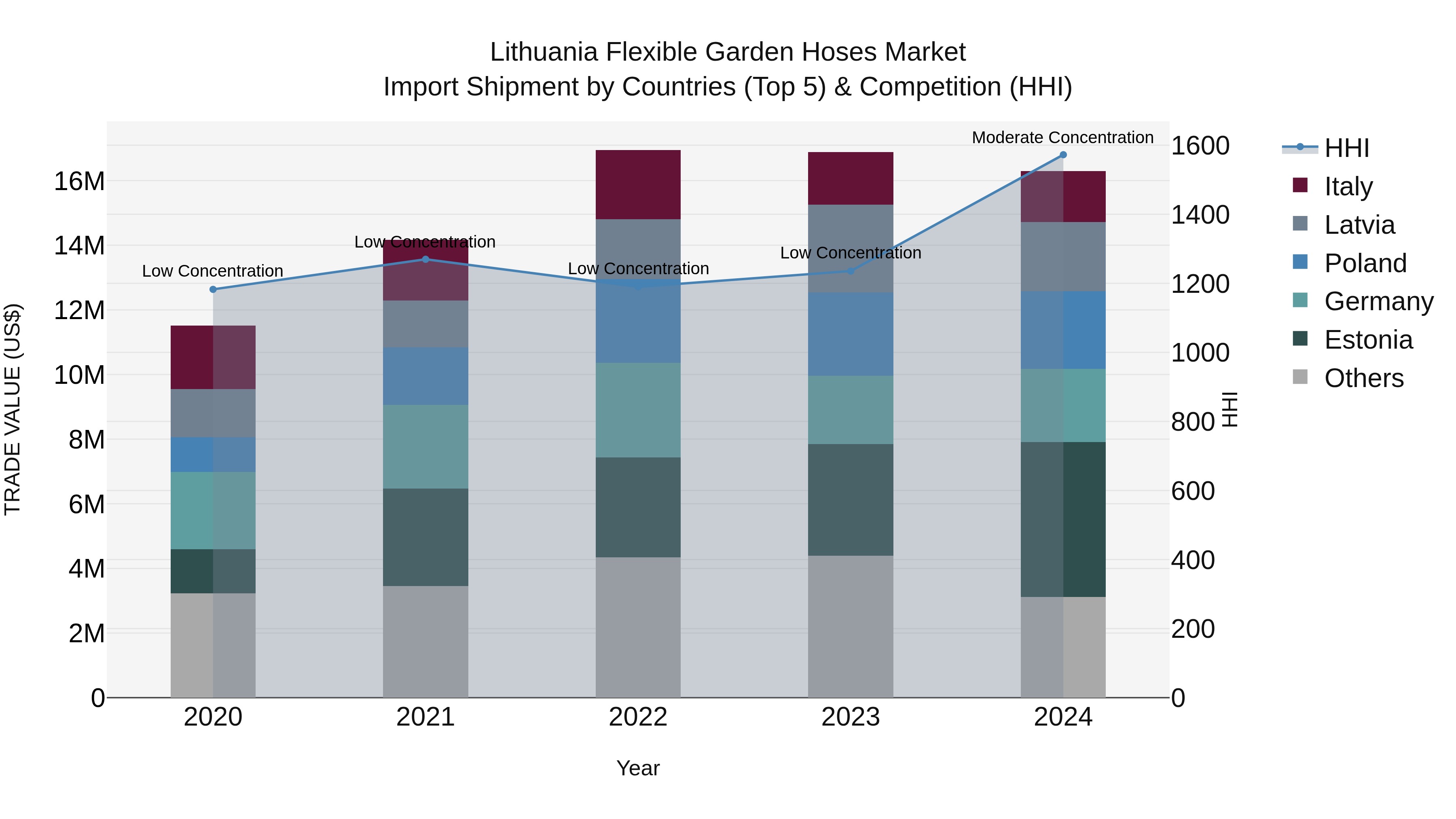 Lithuania Flexible Garden Hoses Market Top 5 Importing Countries and Market Competition (HHI) Analysis