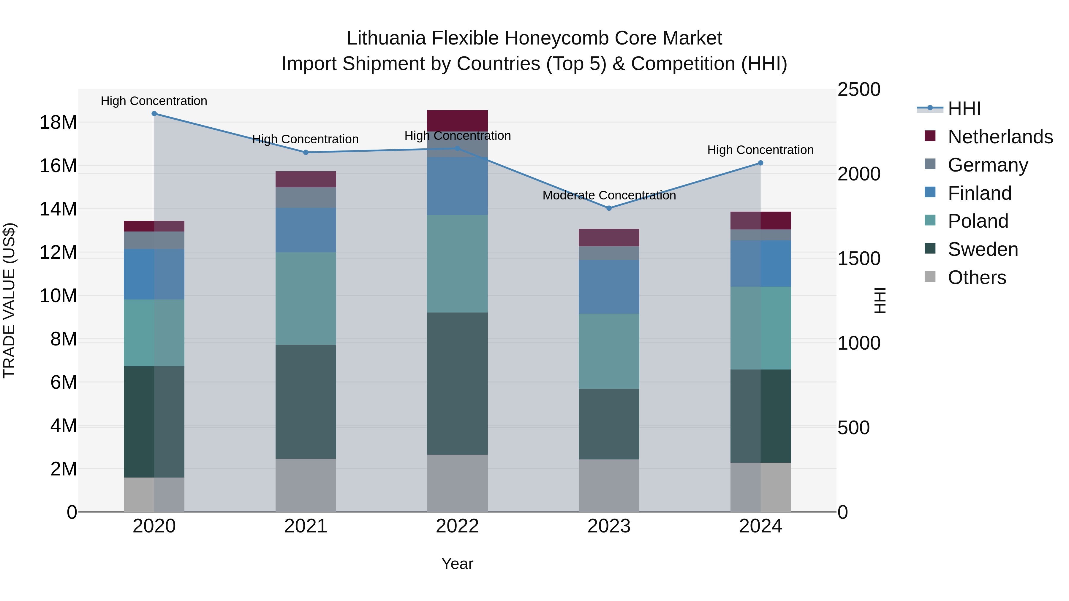 Lithuania Flexible Honeycomb Core Market Top 5 Importing Countries and Market Competition (HHI) Analysis