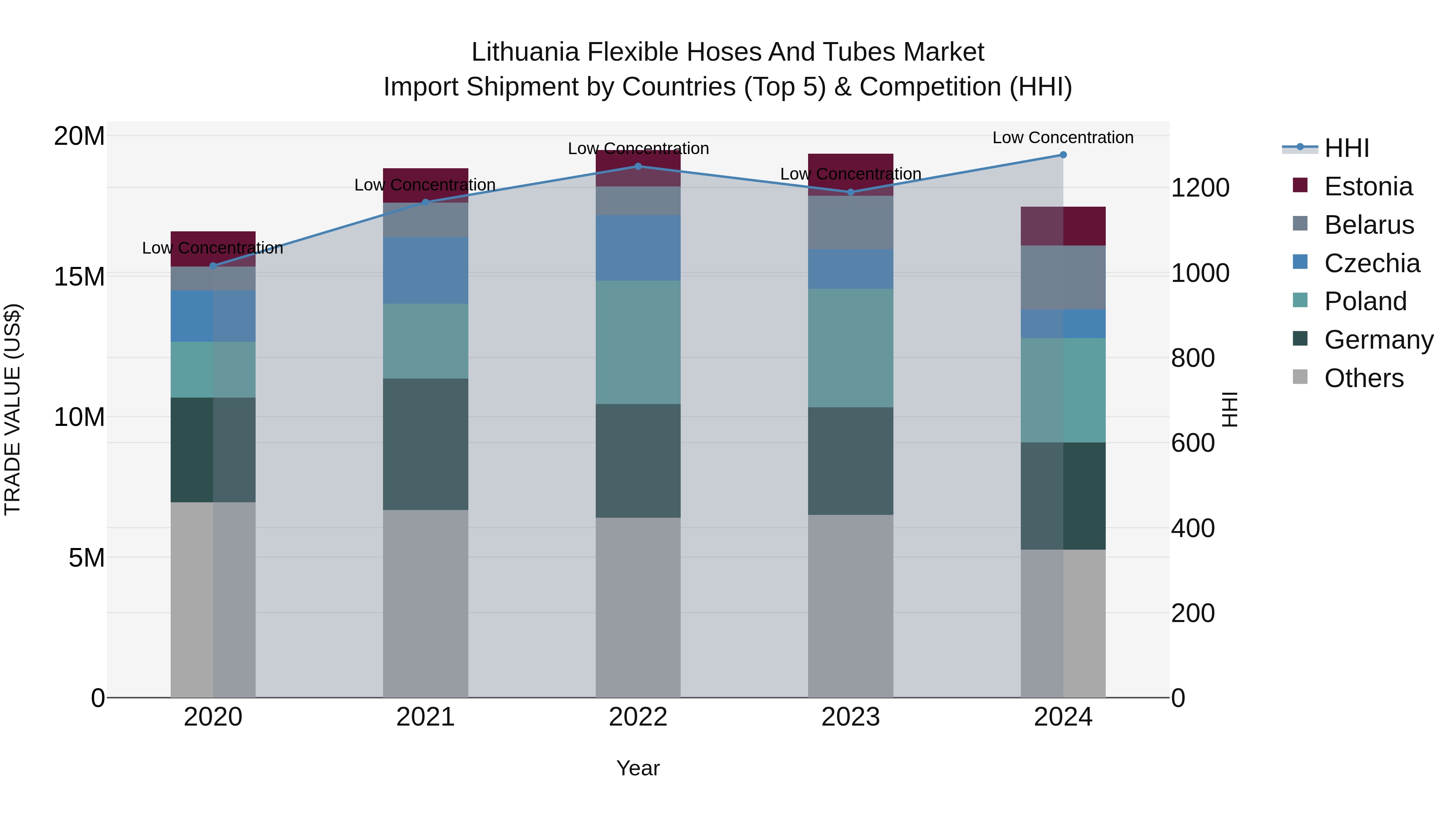Lithuania Flexible Hoses and Tubes Market Top 5 Importing Countries and Market Competition (HHI) Analysis
